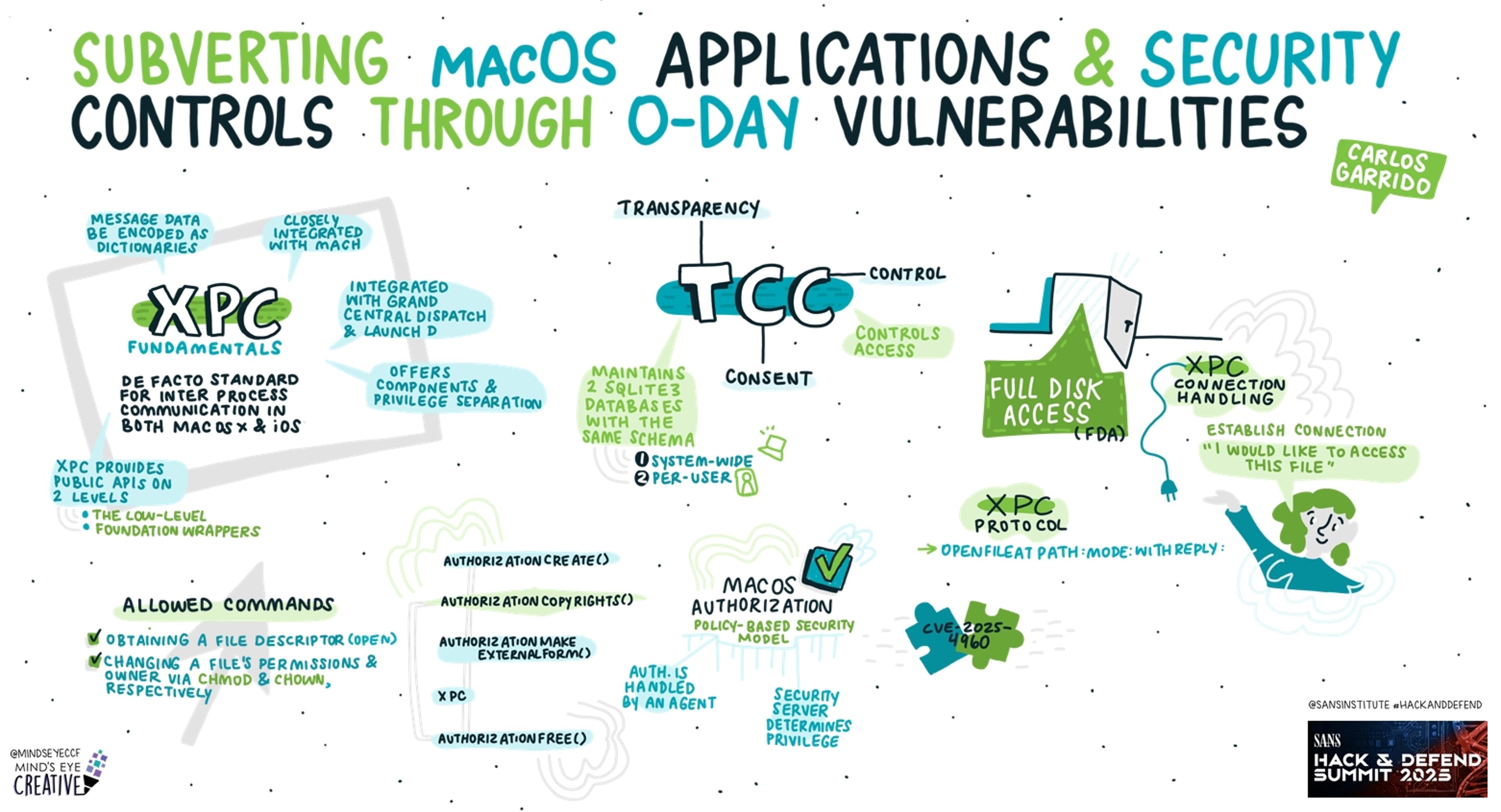 Subverting macOS Applications and Security Controls through 0-Day Vulnerabilities