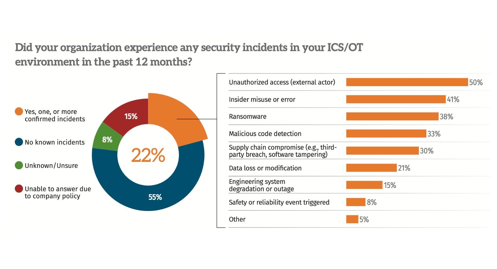 Figure 1: SANS ICS 2025 Survey Results for ICS Incidents