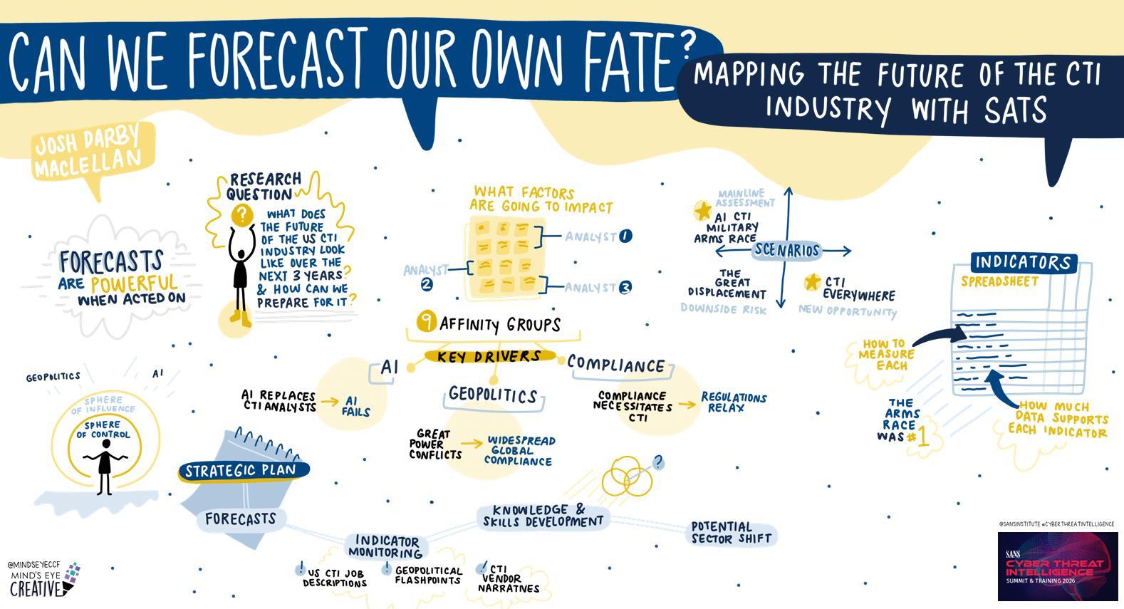 Can We Forecast Our Own Fate? Mapping the Future of the CTI Industry with SATs