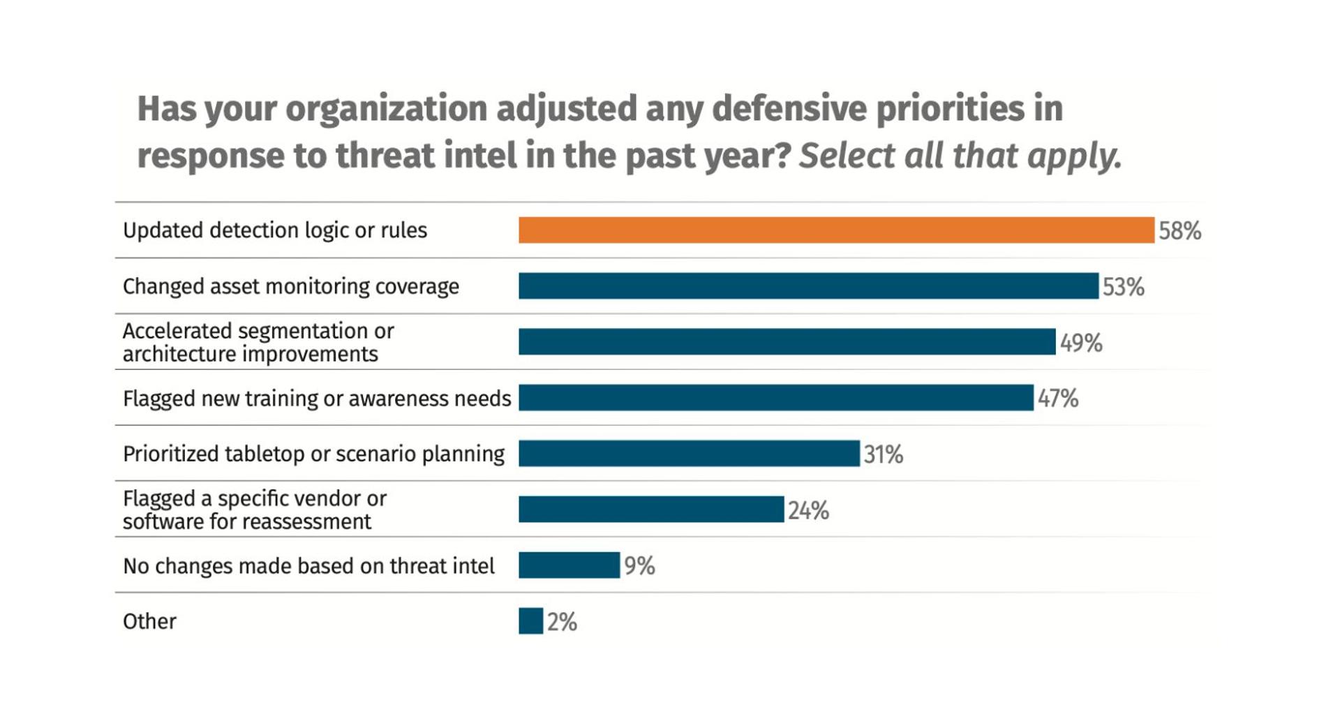 From Intel to Action: Leveraging ICS Threat Intelligence for Industrial ...