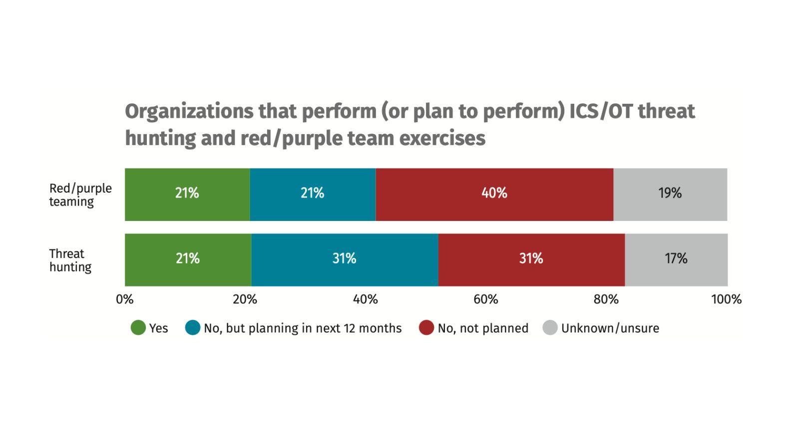 From Intel to Action: Leveraging ICS Threat Intelligence for Industrial Defense: Graph