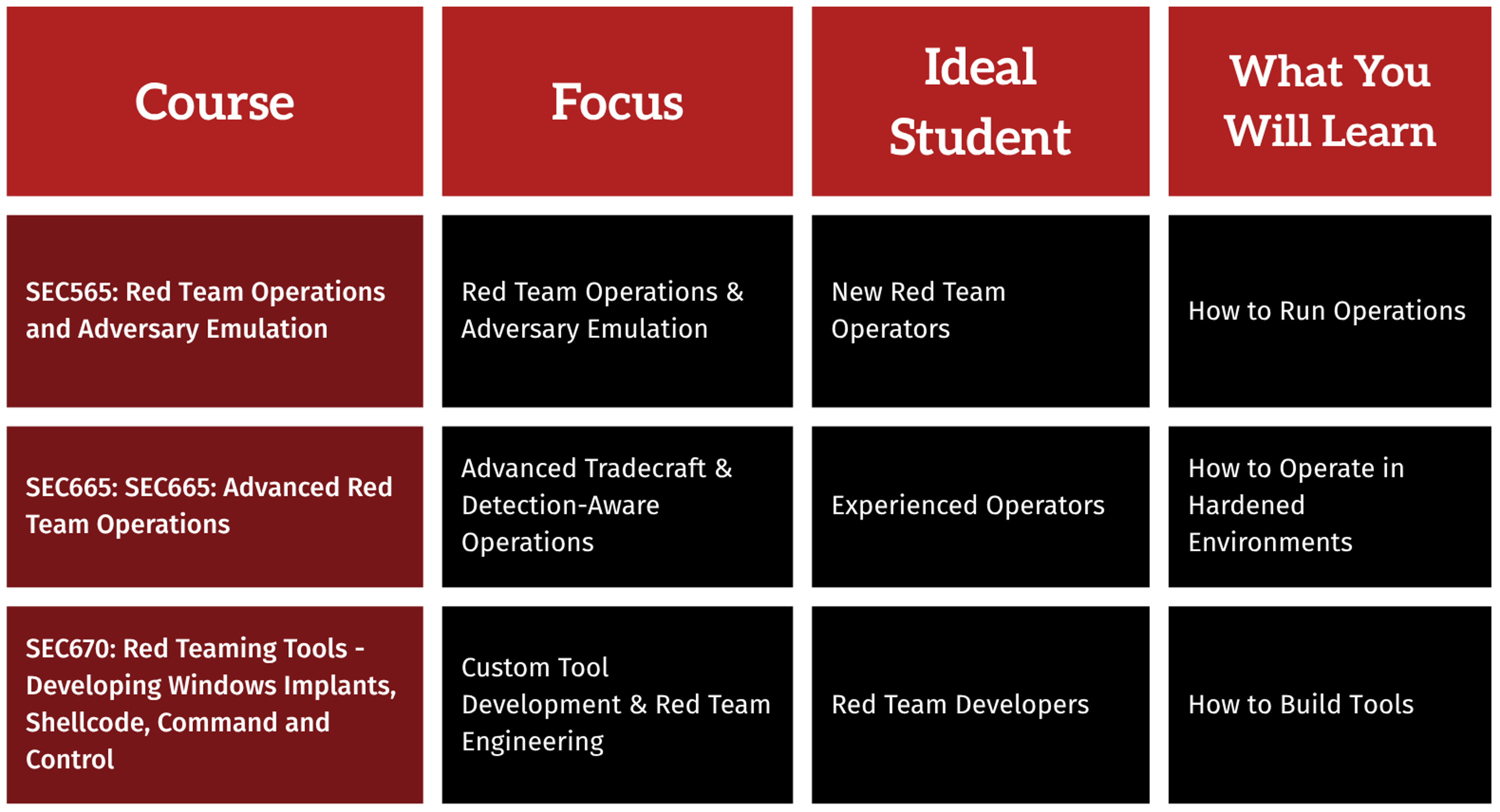 The Trifecta: A Red Team Training Roadmap: Course Comparison Chart
