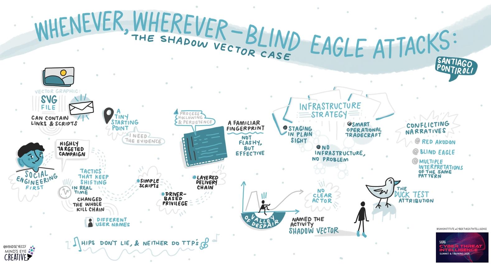 Whenever, Wherever – Blind Eagle Attacks: The Shadow Vector Case