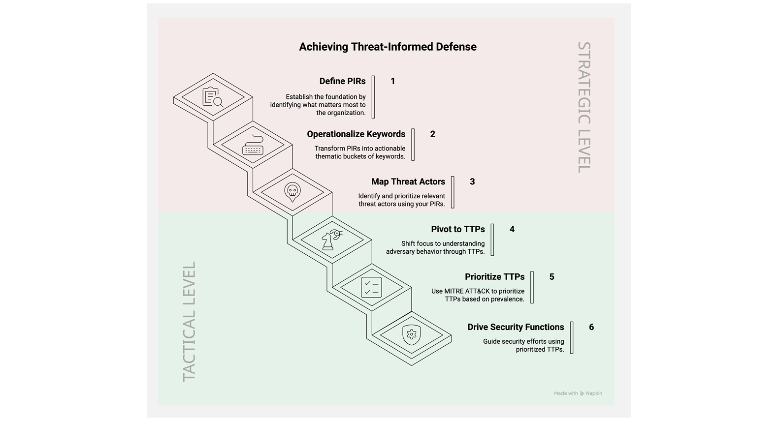 Cascading Logic: PIRs to Threat-Informed Defense