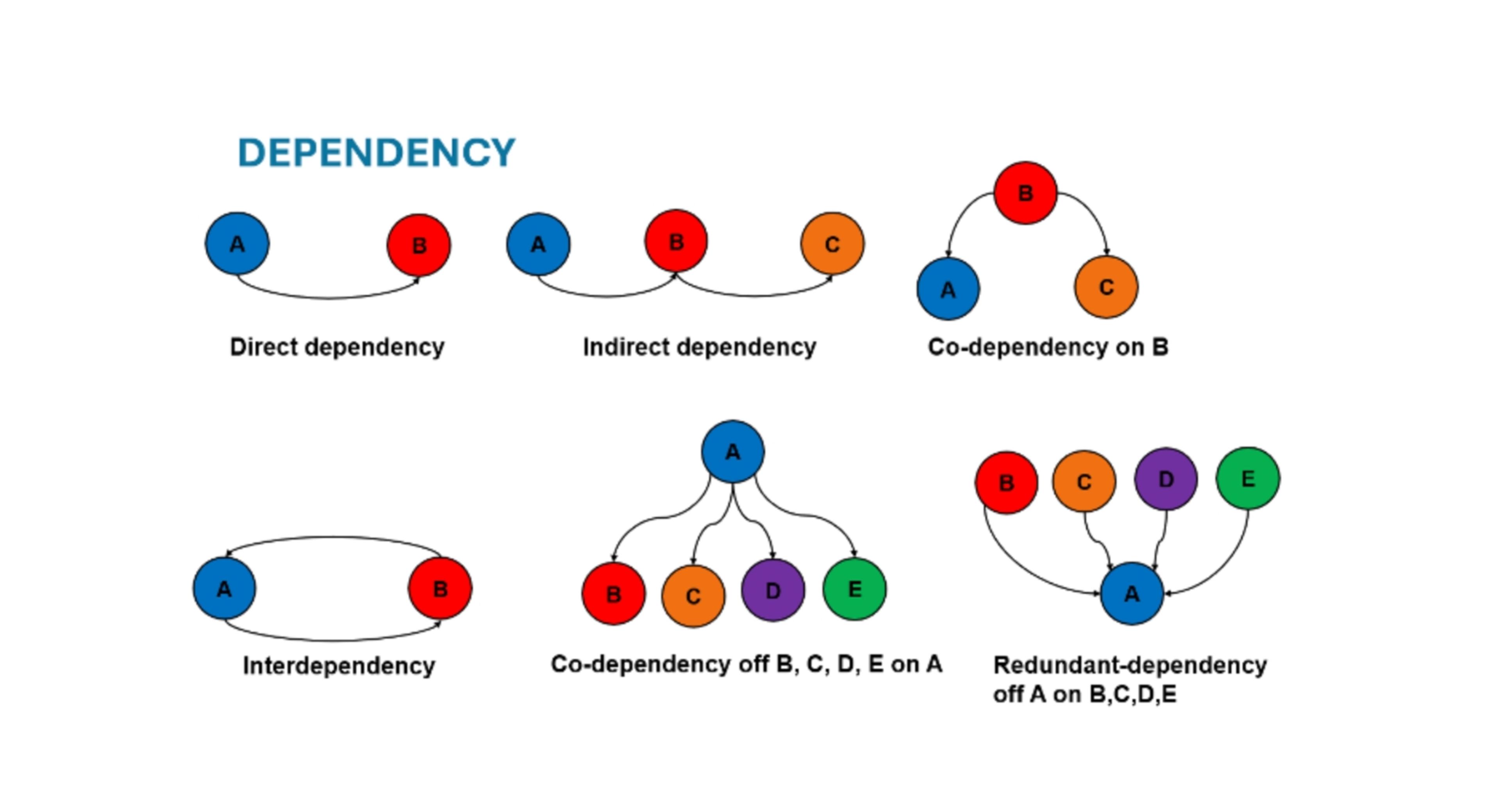 Figure 3: Dependency analysis in OT systems 