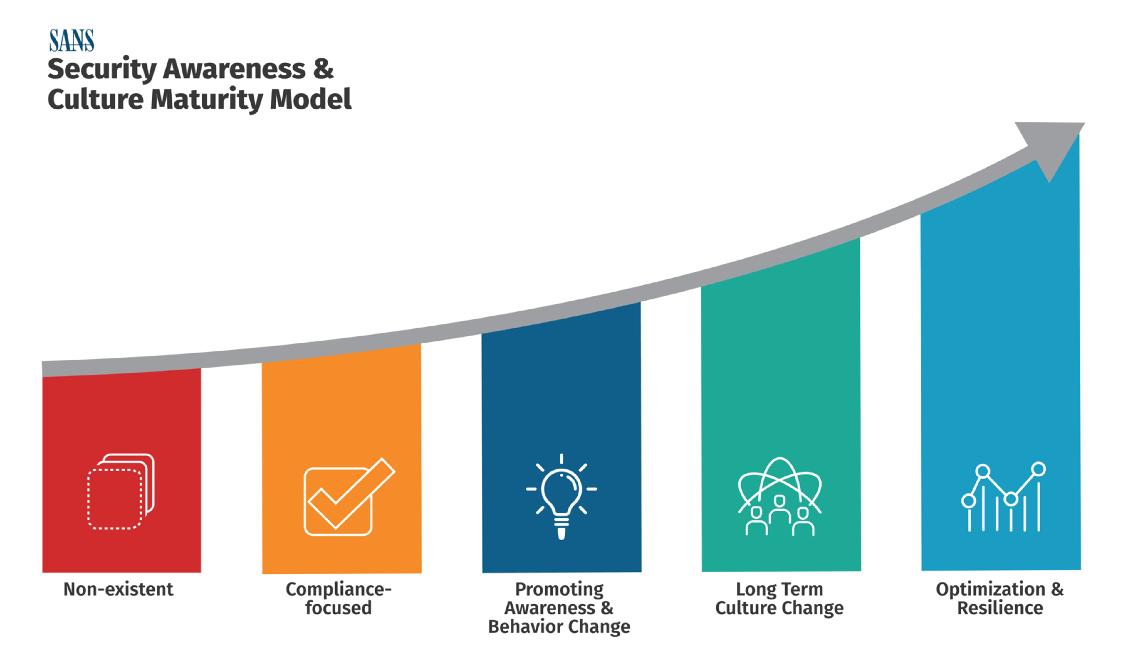 Security Awareness & Culture Maturity Model