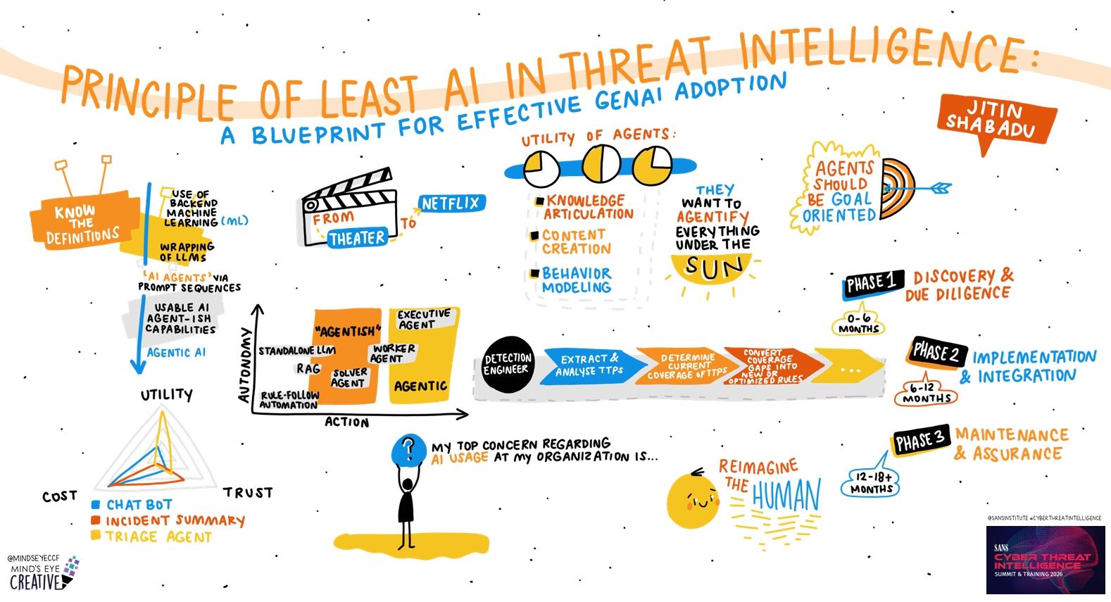 Principle of Least AI in Threat Intelligence: A Blueprint for Effective GenAI Adoption