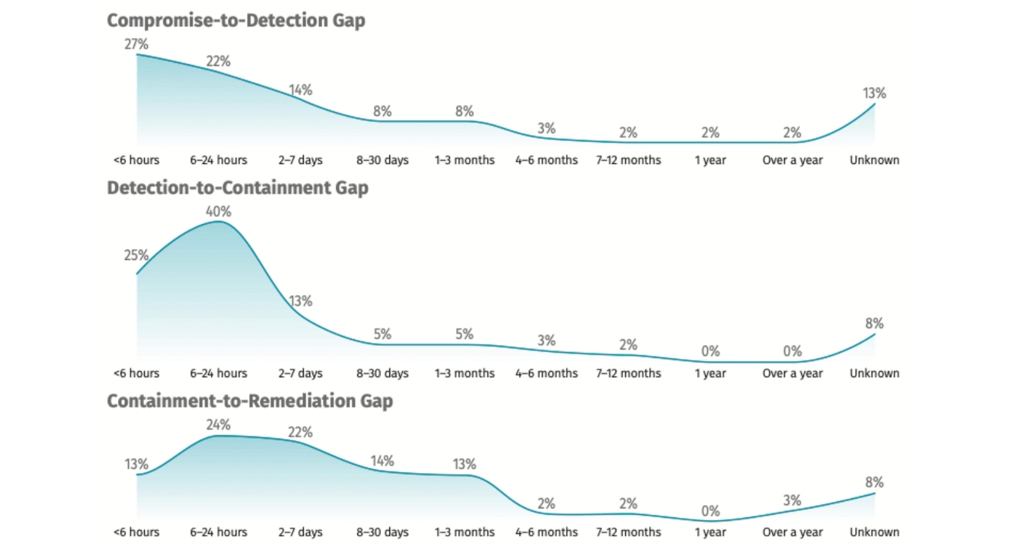 Figure 1: SANS ICS Cybersecurity Survey - Detection vs. remediation timelines (fast detection vs. long-tail recovery)
