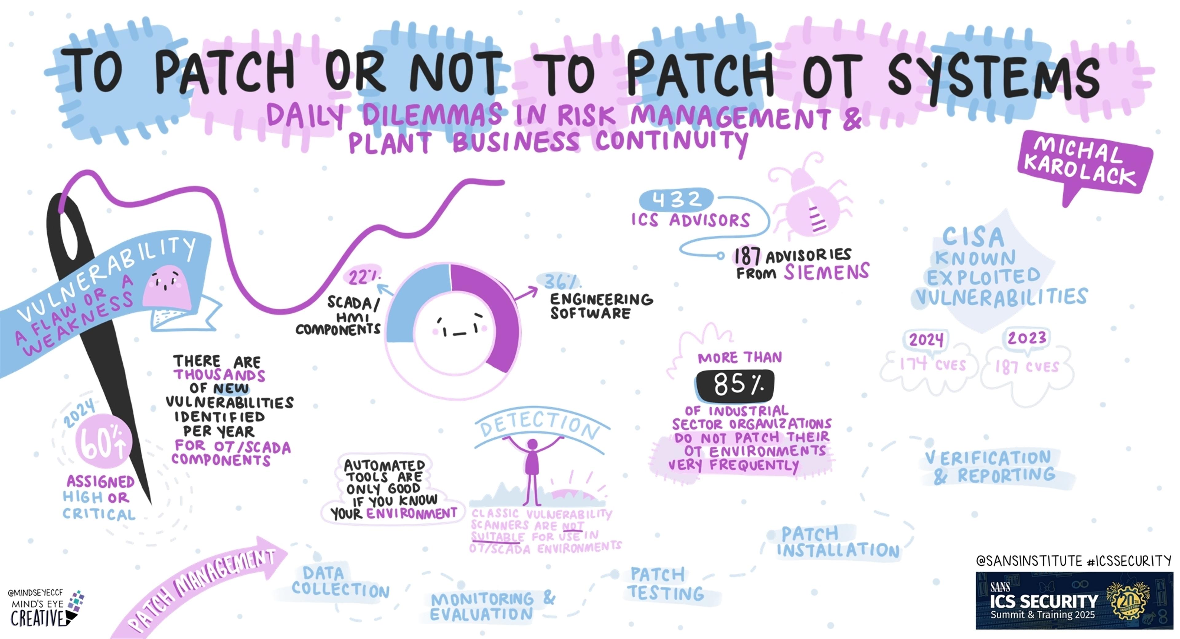 SANS ICS Security Summit 2025: To Patch or Not To Patch OT Systems