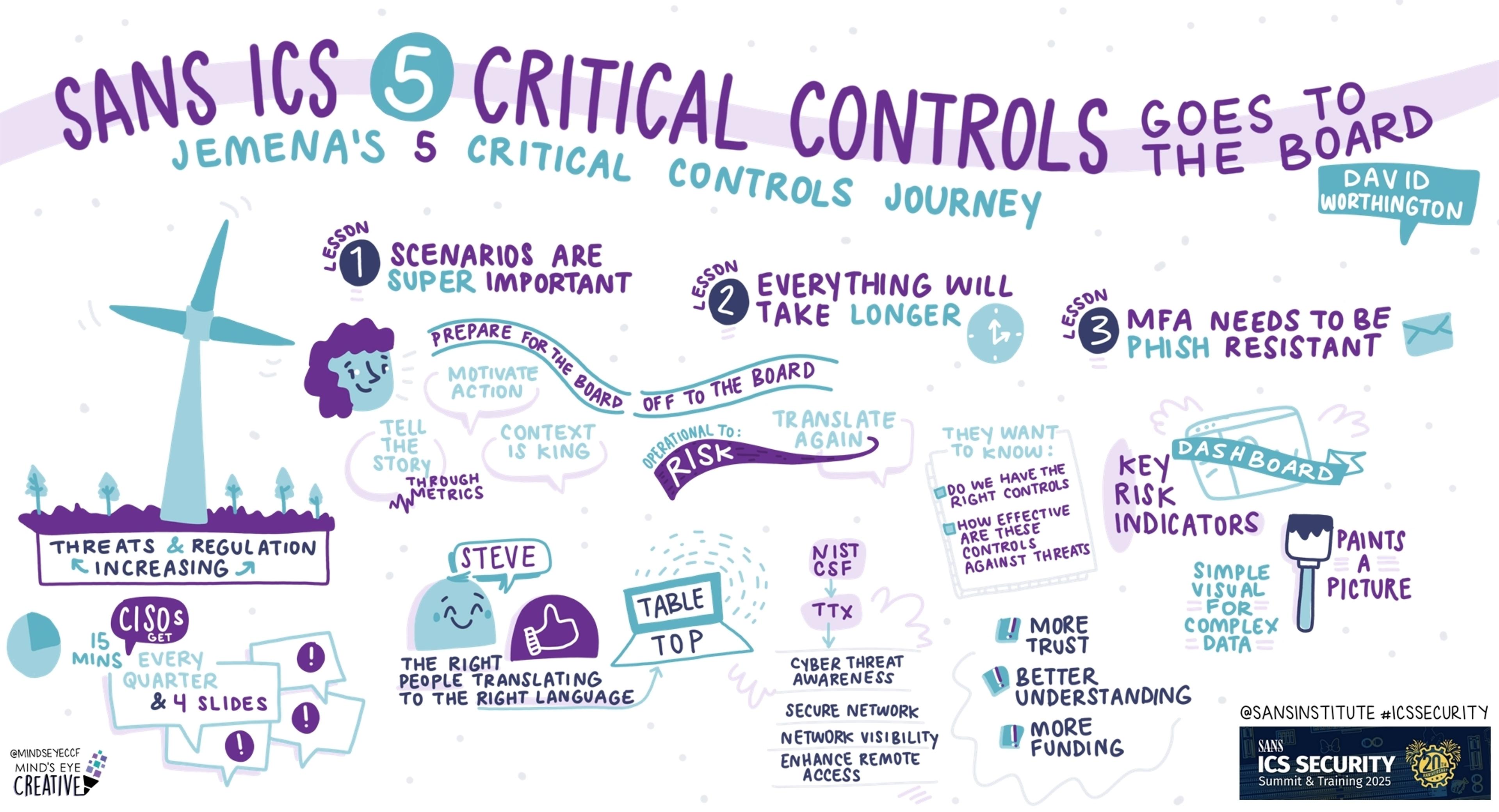 SANS ICS Security Summit 2025: SANS ICS Critical Controls