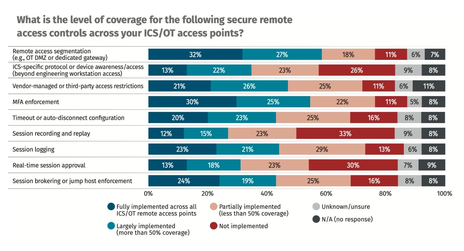 Figure 3: SANS ICS 2025 Survey Results for ICS Remote Access Controls Coverage 