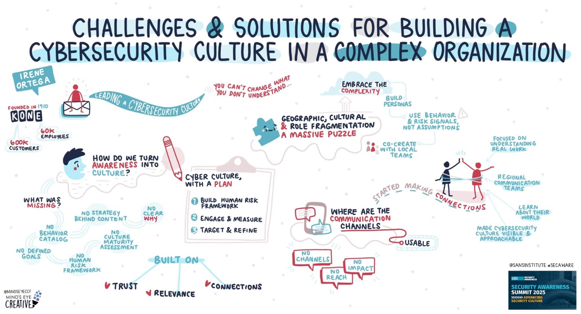 A Visual Summary of SANS Security Awareness Summit 2025 - Advancing ...