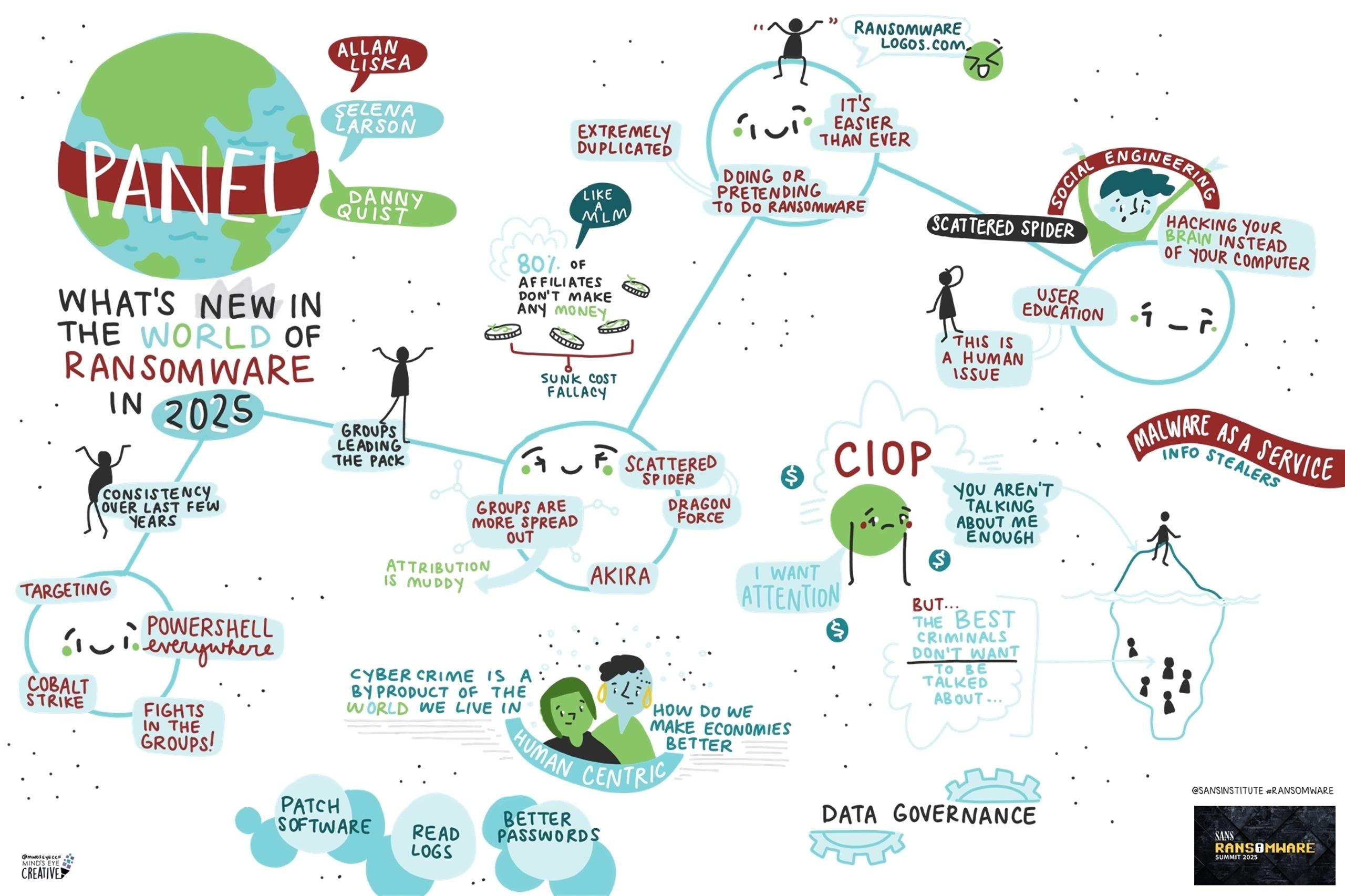 Visual Summary of SANS Ransomware Summit 2025 | SANS Institute