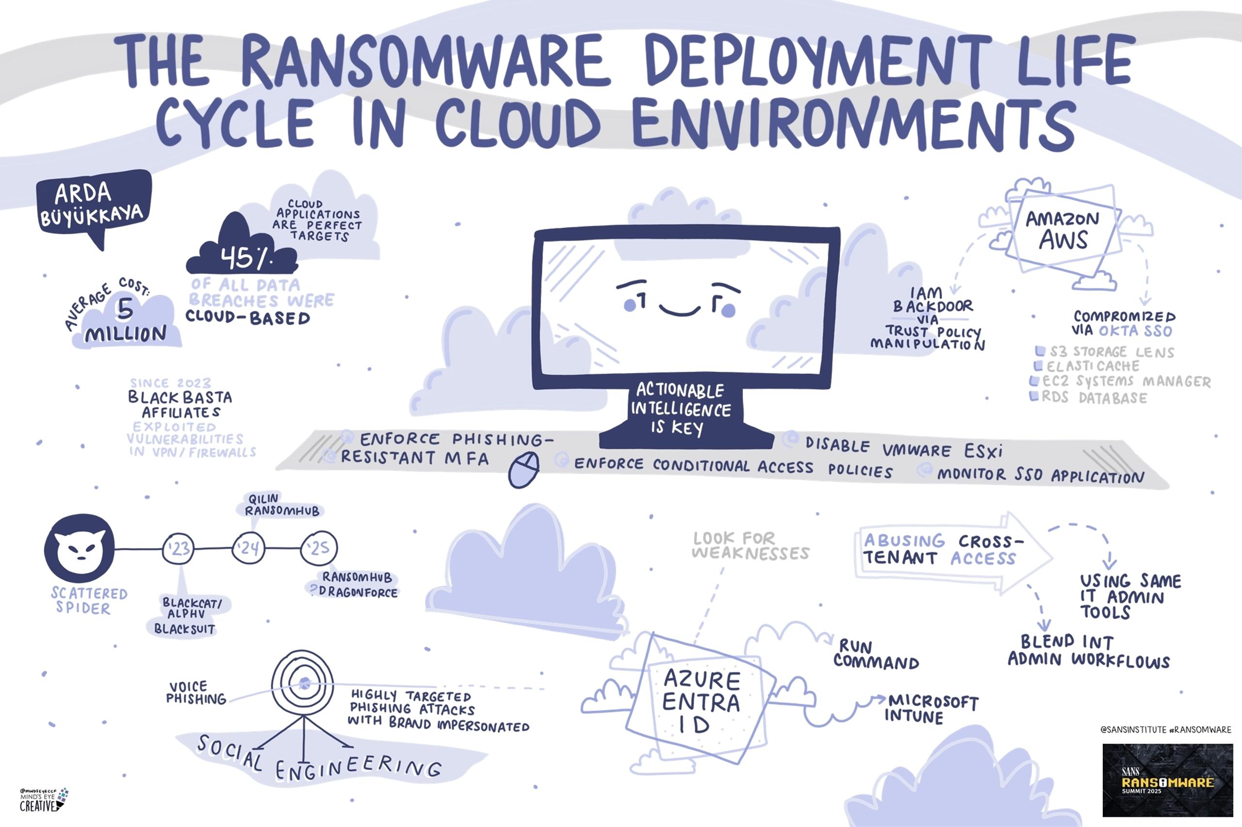 Visual Summary of SANS Ransomware Summit 2025 | SANS Institute