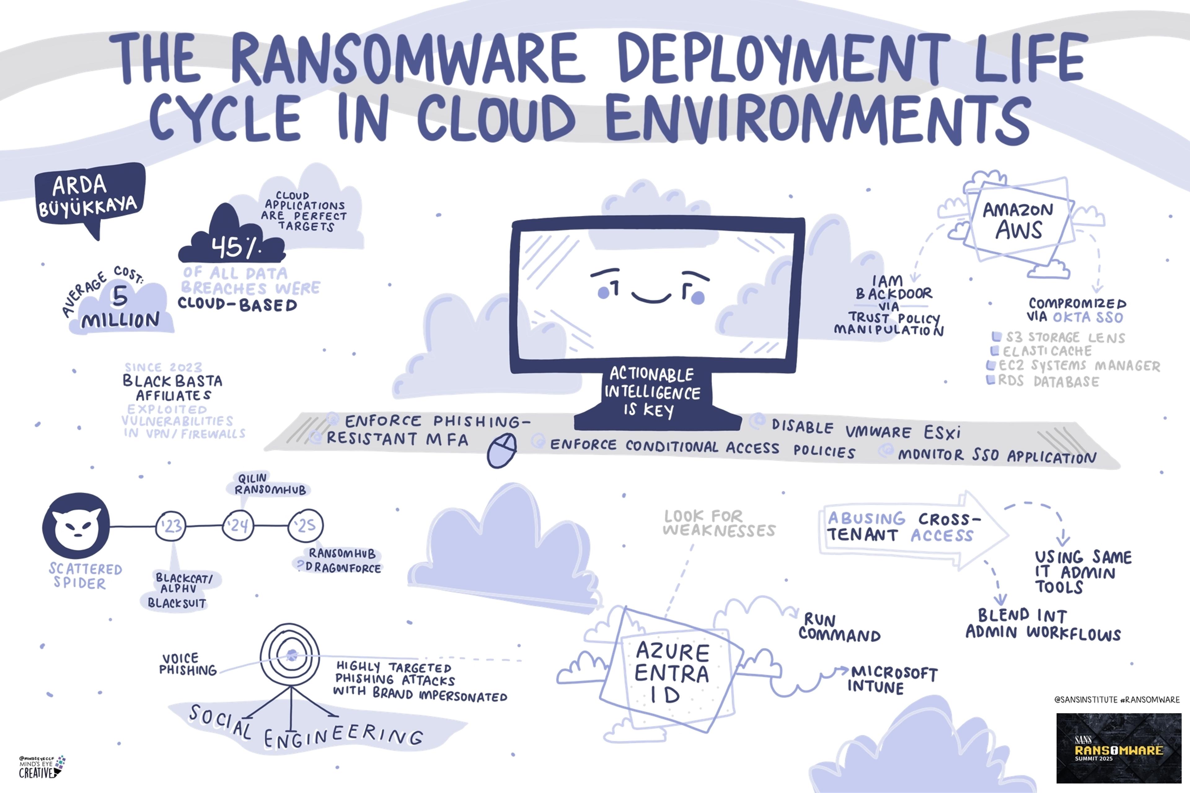 SANS Ransomware Summit 2025: The Ransomware Deployment Life Cycle in Cloud Environments