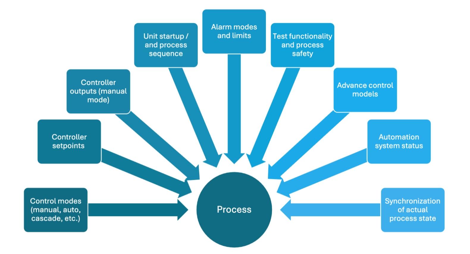Figure 2: OT System Reconstitution