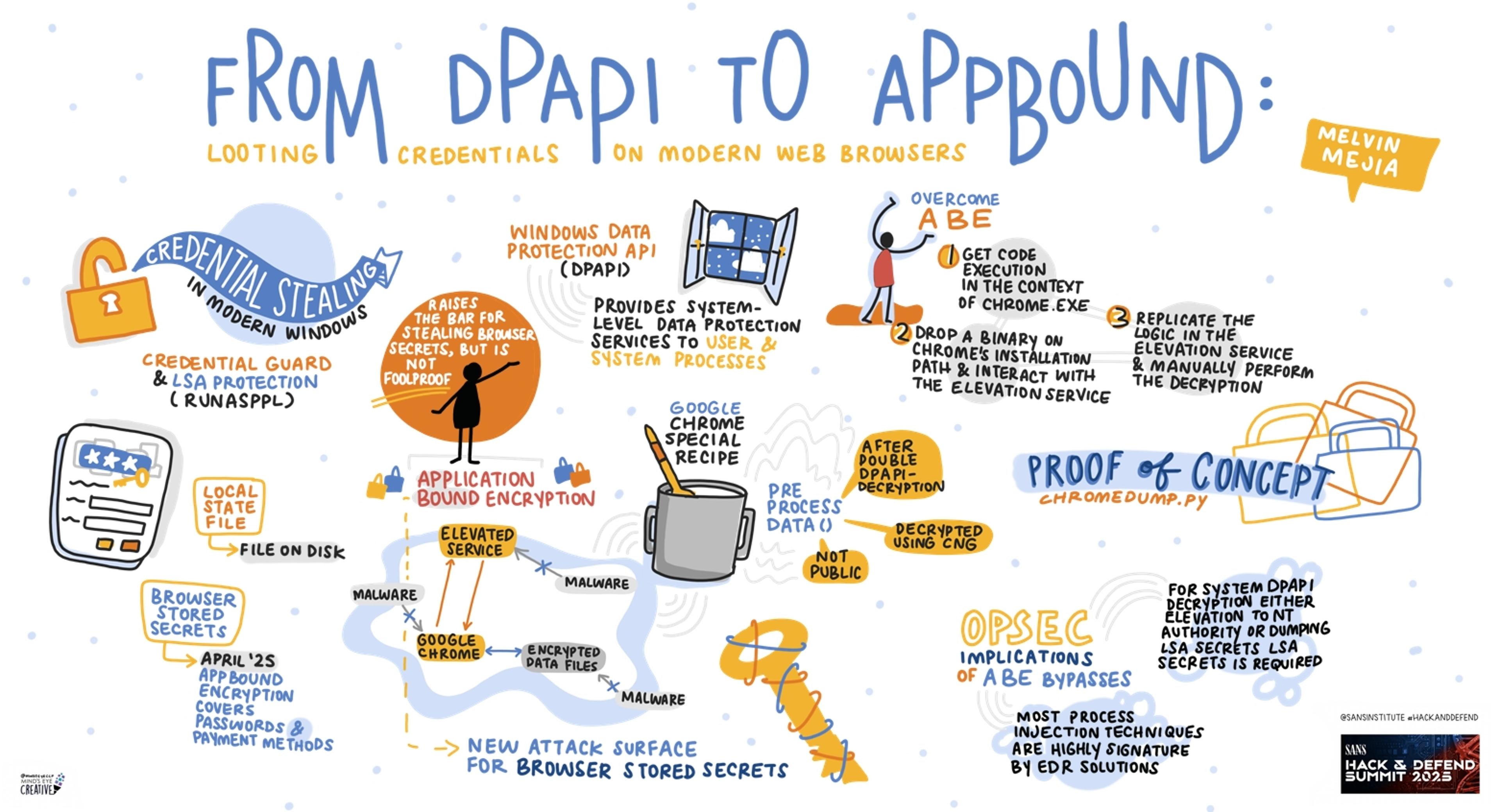 From DPAPI to AppBound: Looting Credentials on Modern Web Browsers