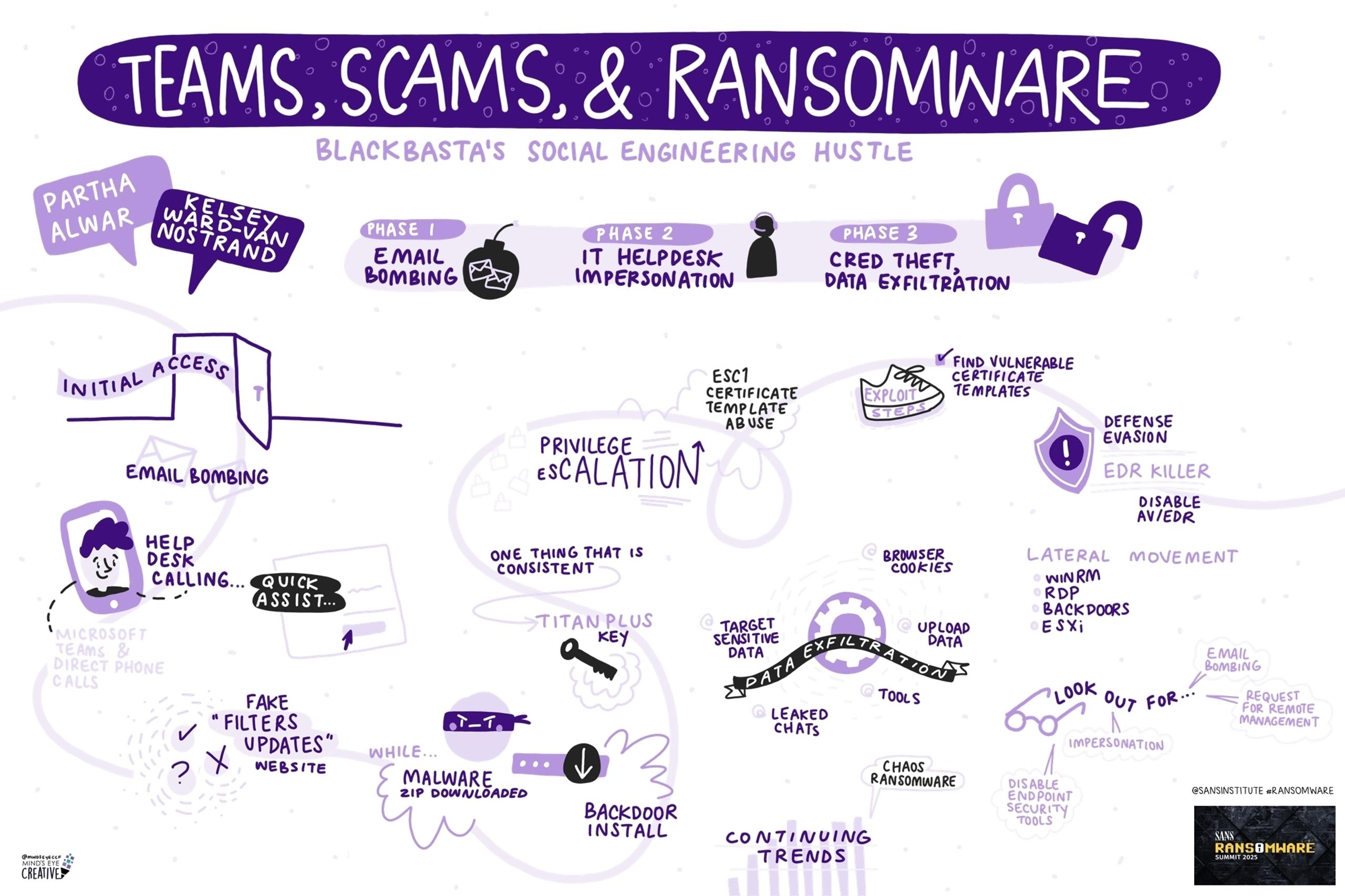 Visual Summary of SANS Ransomware Summit 2025 | SANS Institute