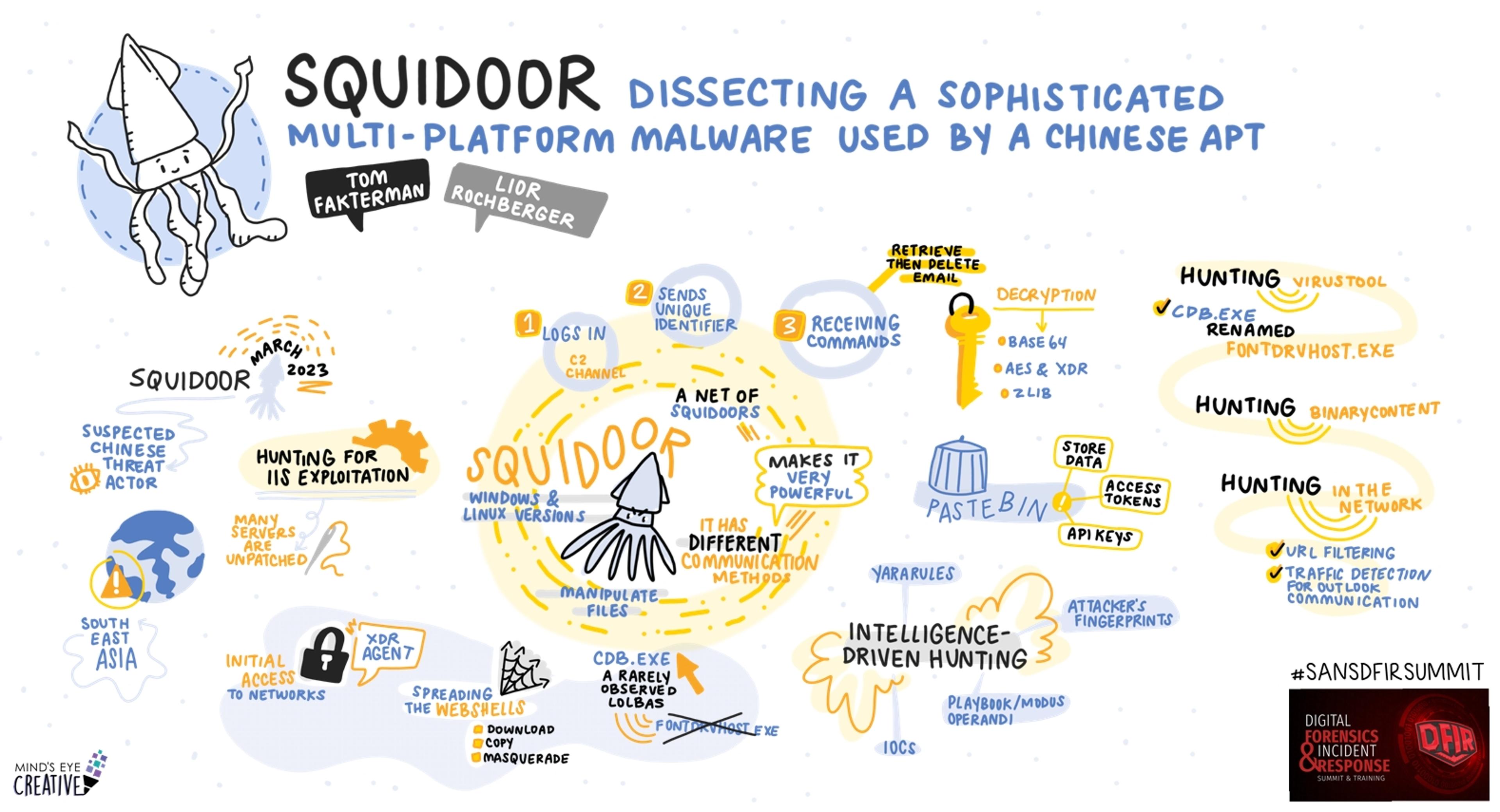 A Visual Summary of SANS DFIR Summit 2026: From Alert to Intent: Squidoor: Dissecting a Sophisticated Multi-Platform Malware Used by a Chinese APT