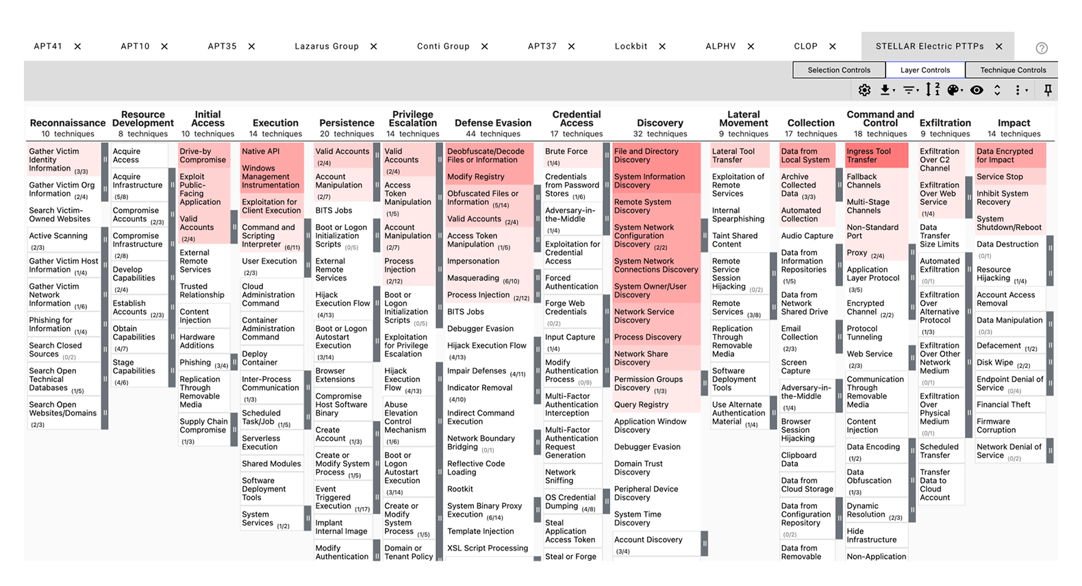 Figure 4: heatmap - darker colors indicate techniques used by multiple threat actors