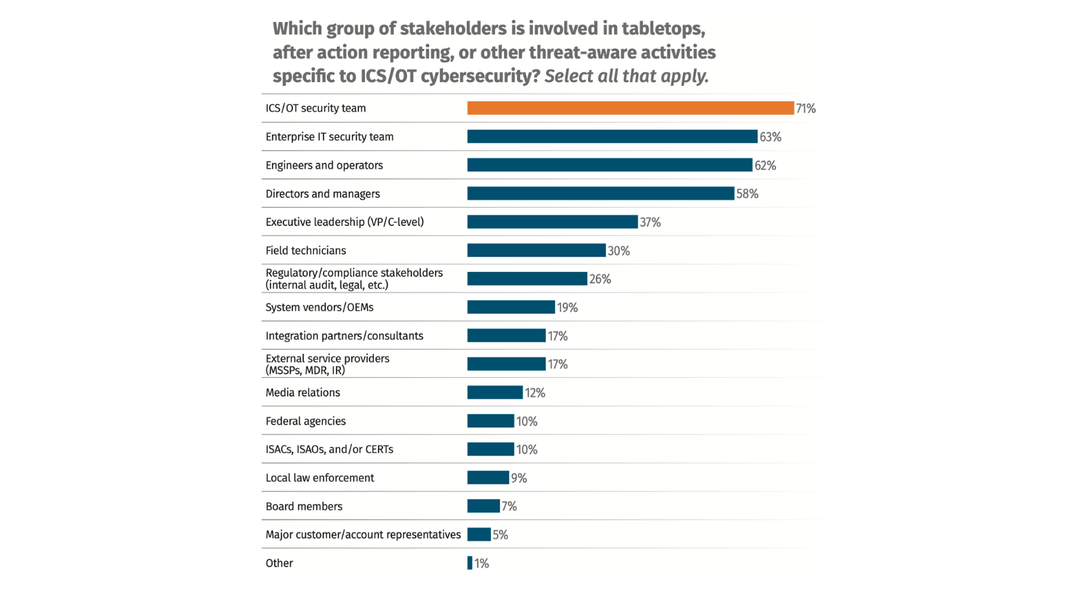 Figure 2: SANS ICS Survey Results for tabletop exercises
