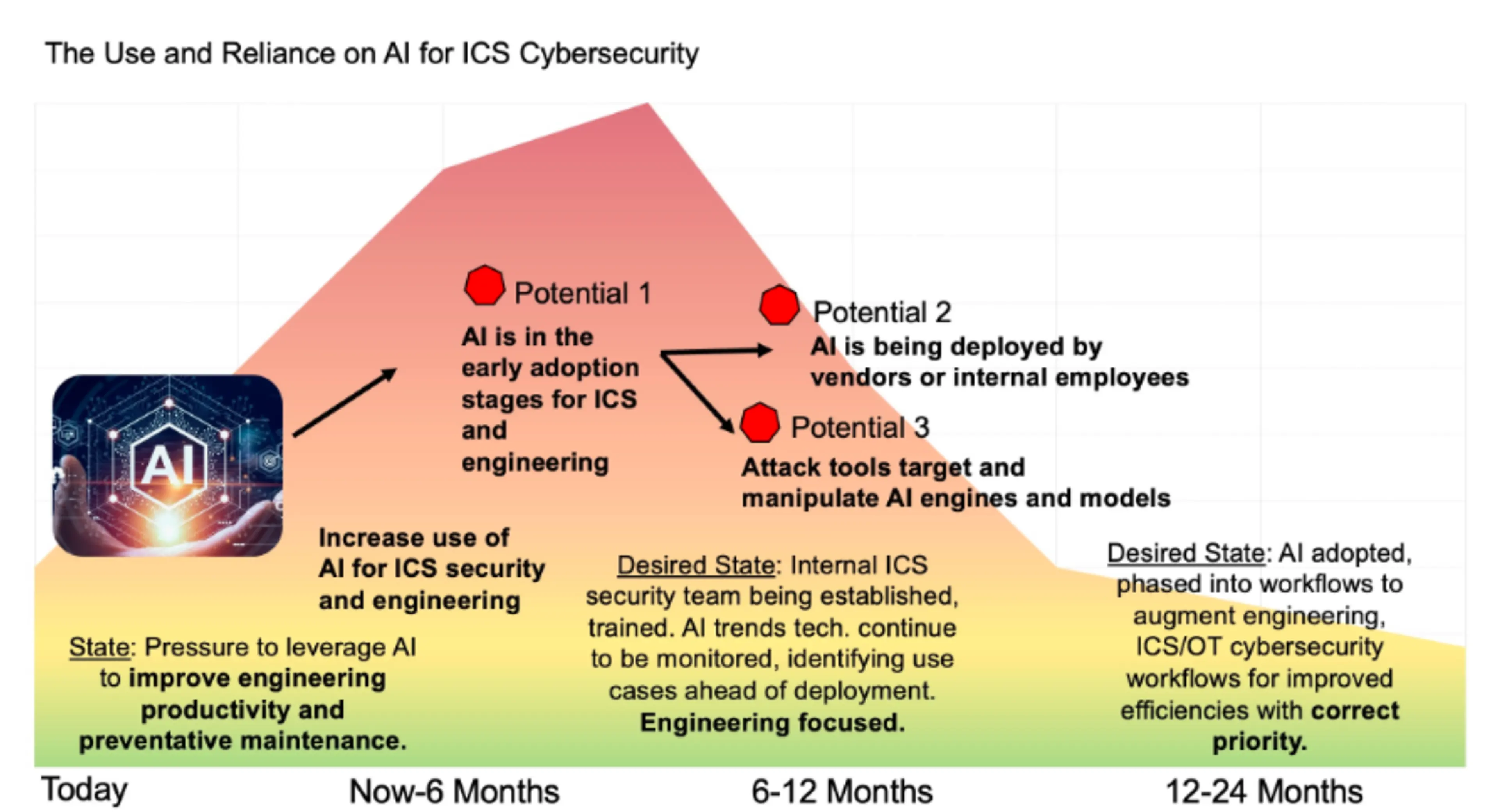 ICS418 Graph