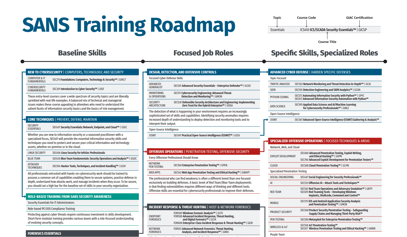 Excerpt of SANS Roadmap