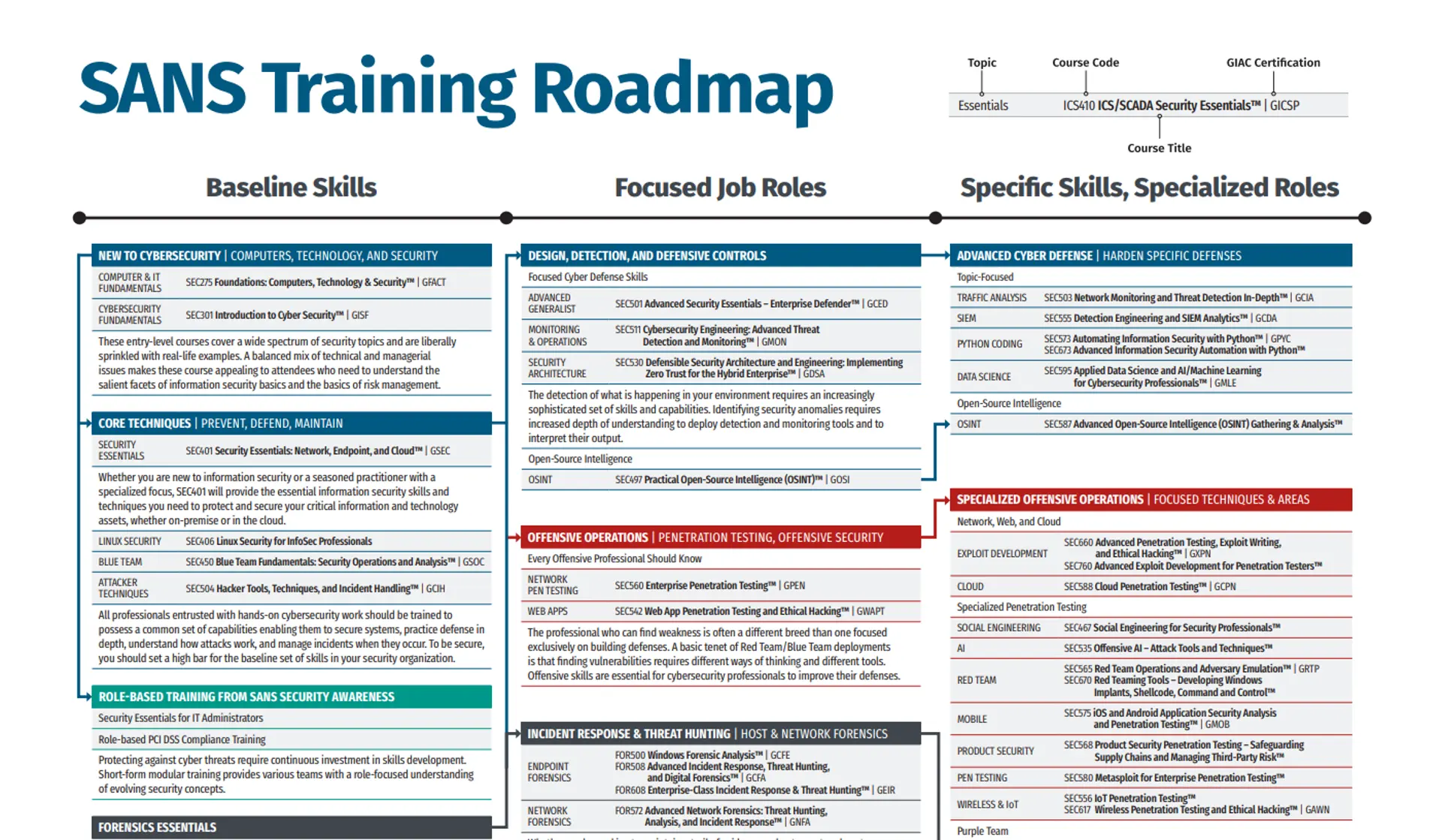 Download Cybersecurity Skills Roadmap | SANS Institute