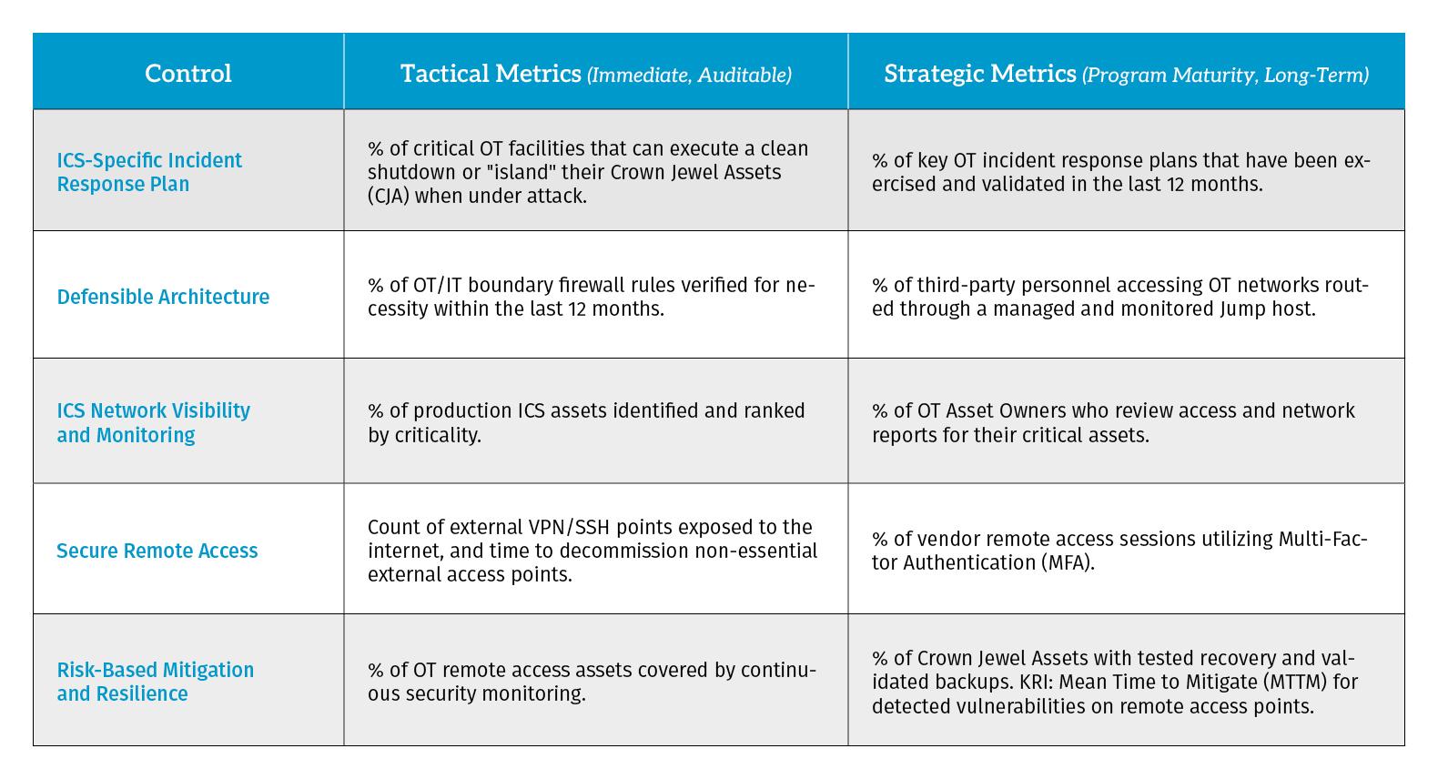 ICS Assessments: The Good, the Bad, and the Ugly
