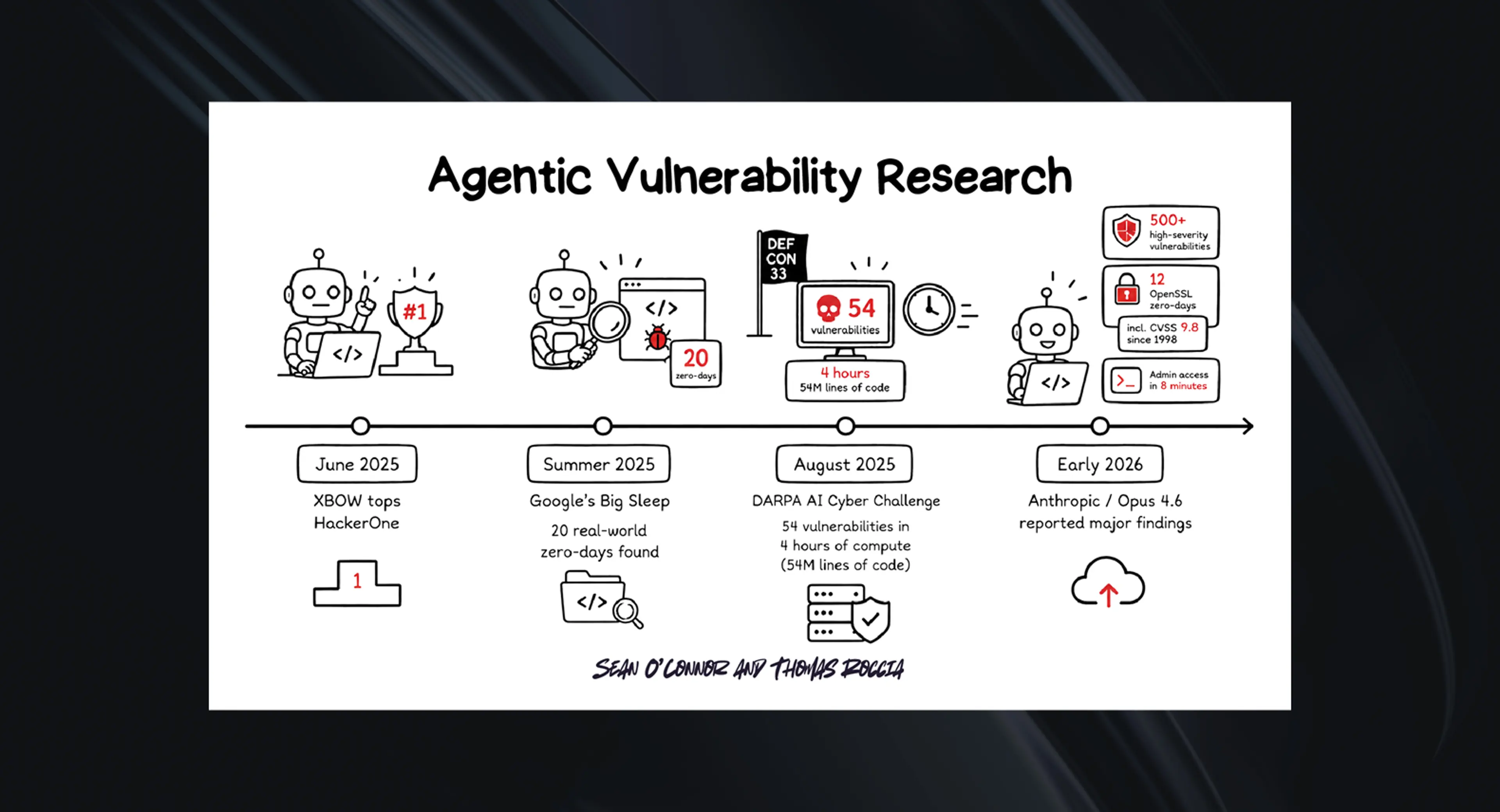 Mythos: Agentic Vulnerability Research