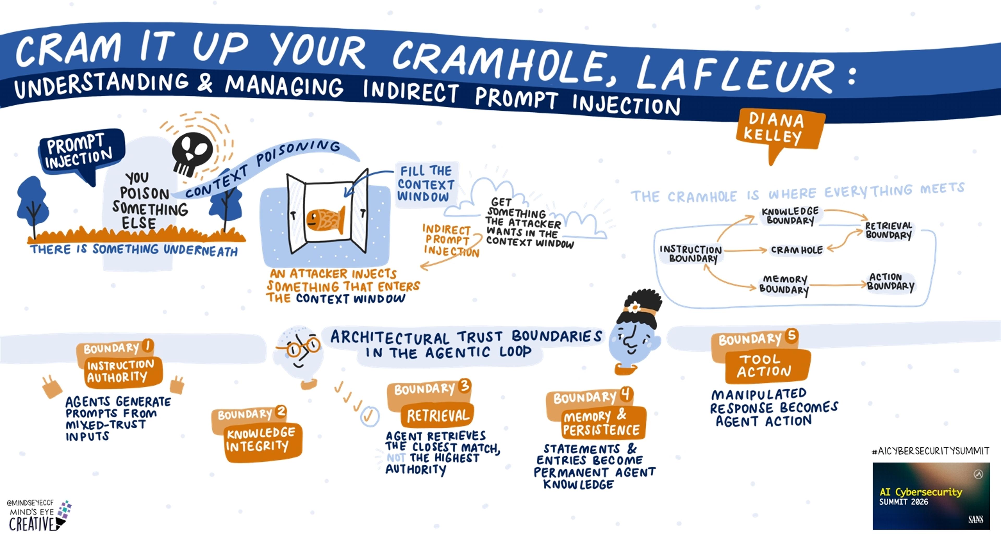 Cram it Up Your Cramhole LaFleur Understanding and Managing Indirect Prompt Injection