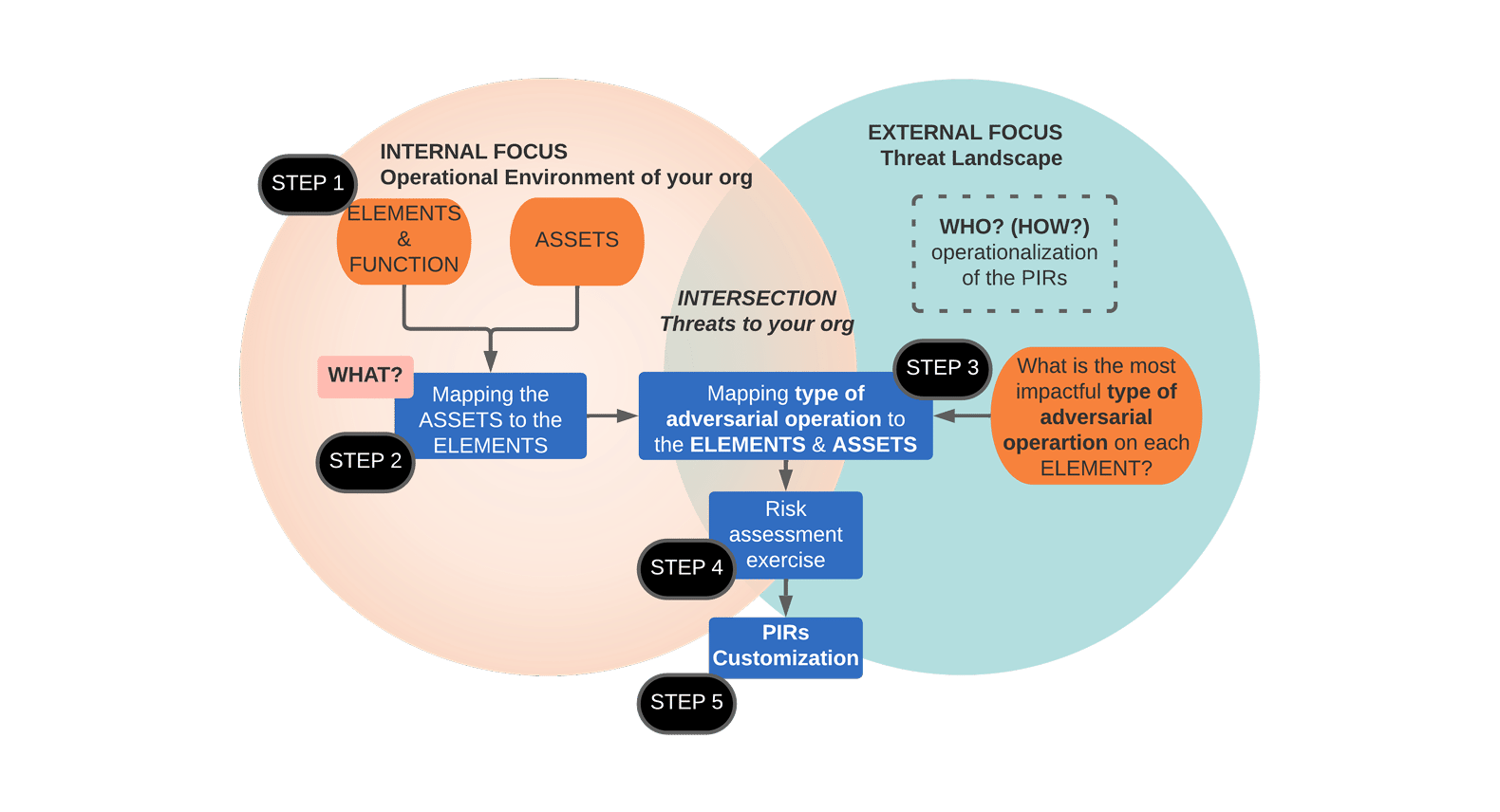Overview of the Red Hat 1.1 PIR process