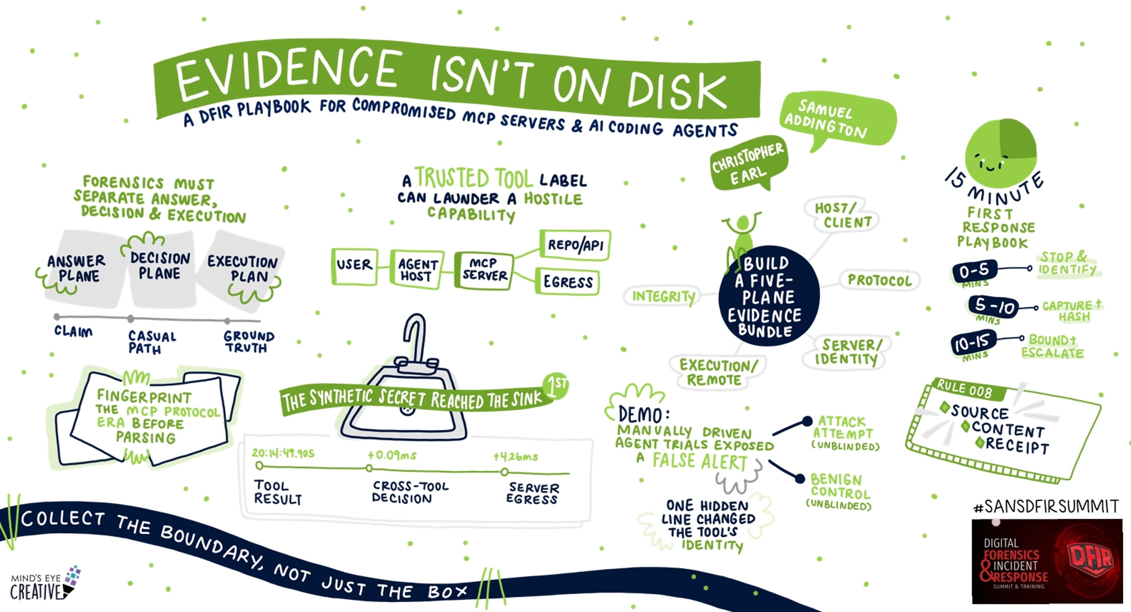 A Visual Summary of SANS DFIR Summit 2026: Evidence Isn't on Disk: A DFIR Playbook for Compromised MCP Servers and AI Coding Agents