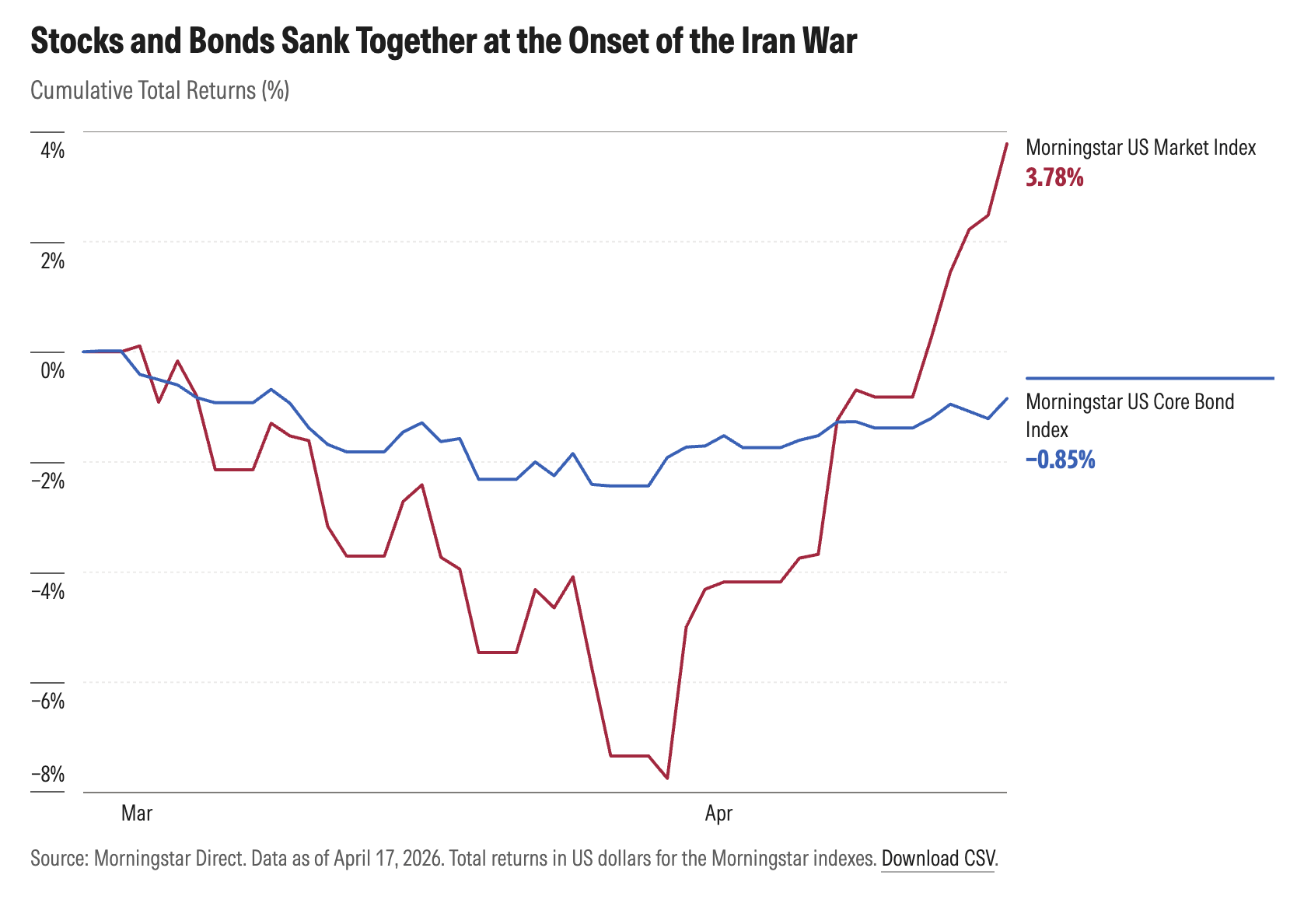exh1-stocks-bonds-sank-together.png