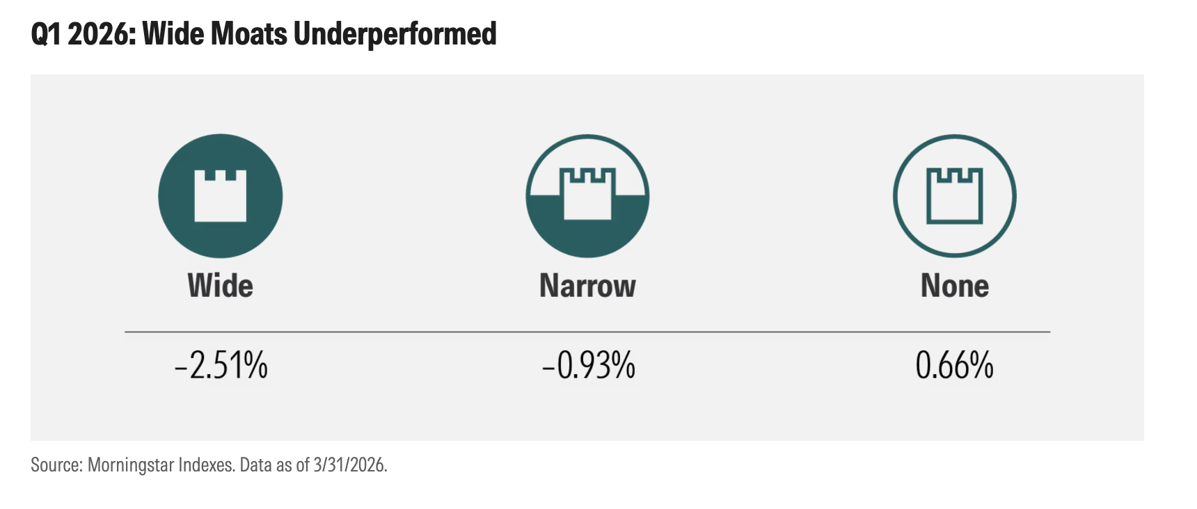 exhibit_1_-_q12026_wide_moats_underperformed.png