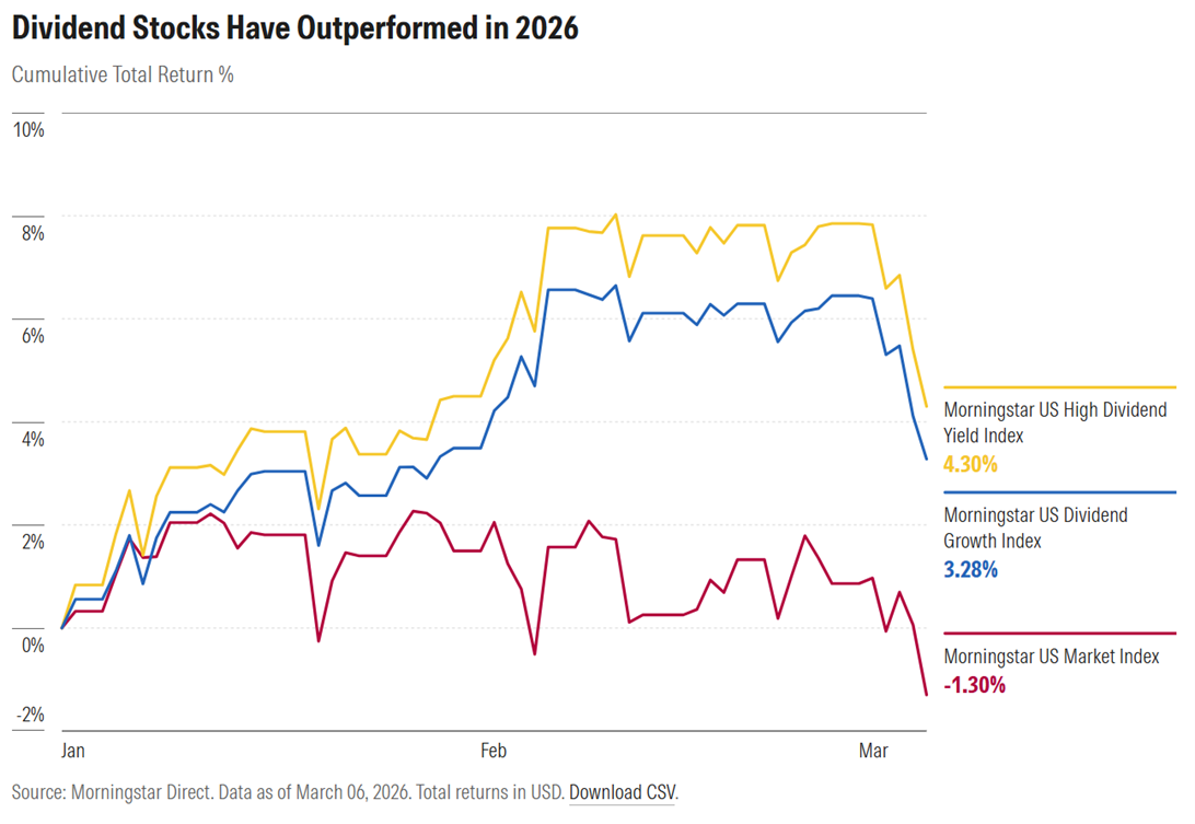 Index IP 8 Chart Dividend Stocks 2026 3.11.26.png