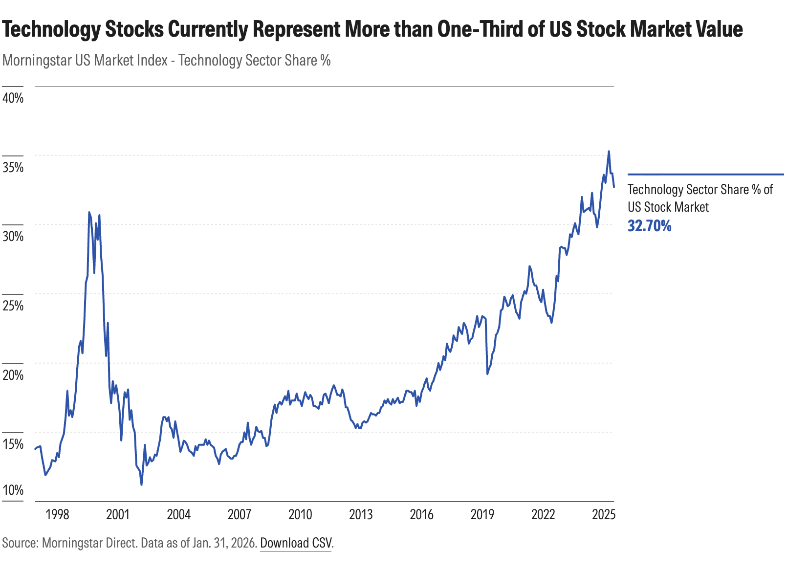 stock-market-concentration-has-surpassed-chart3.png