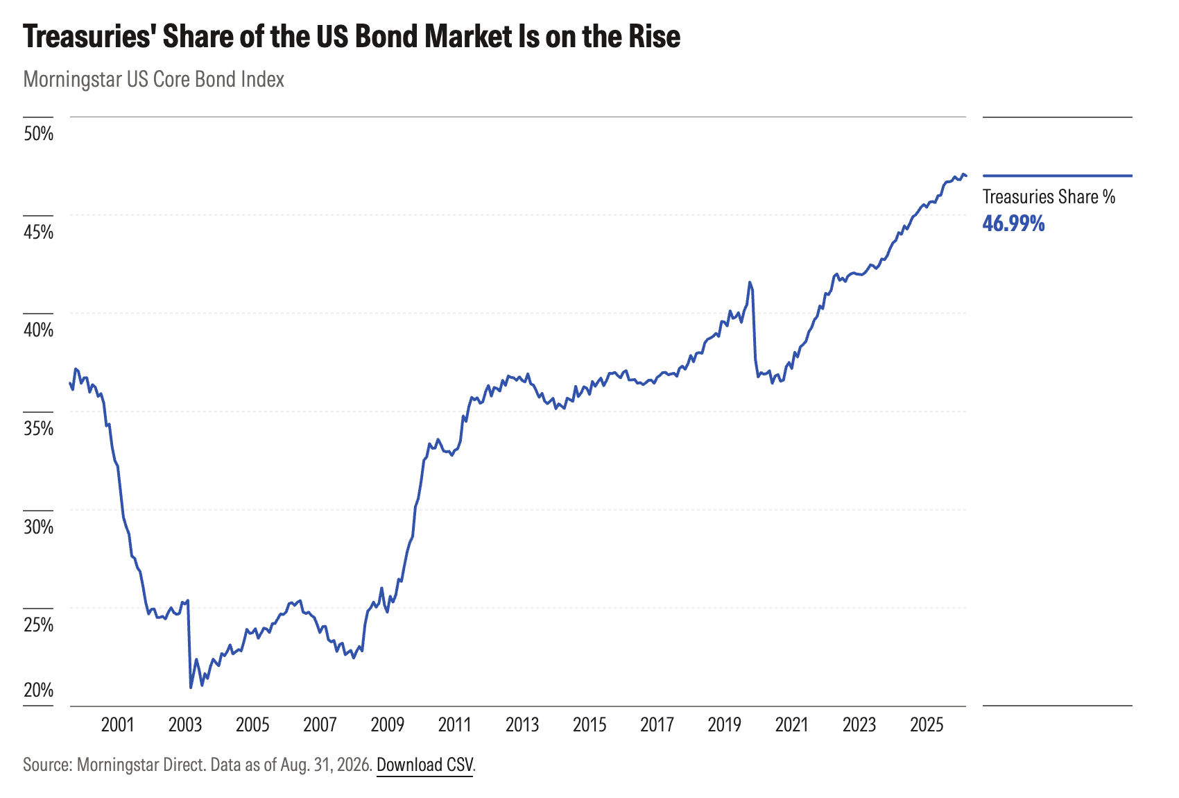 exhibit_2_treasuries_share_of_bond_market_on_the_rise.png