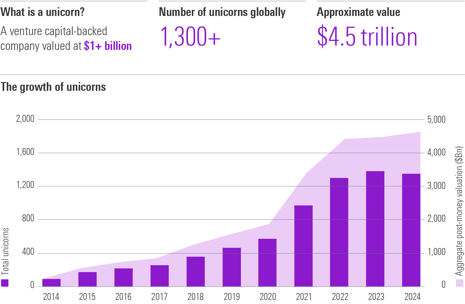 1 unicorn-growth-of-unicorns v3.png