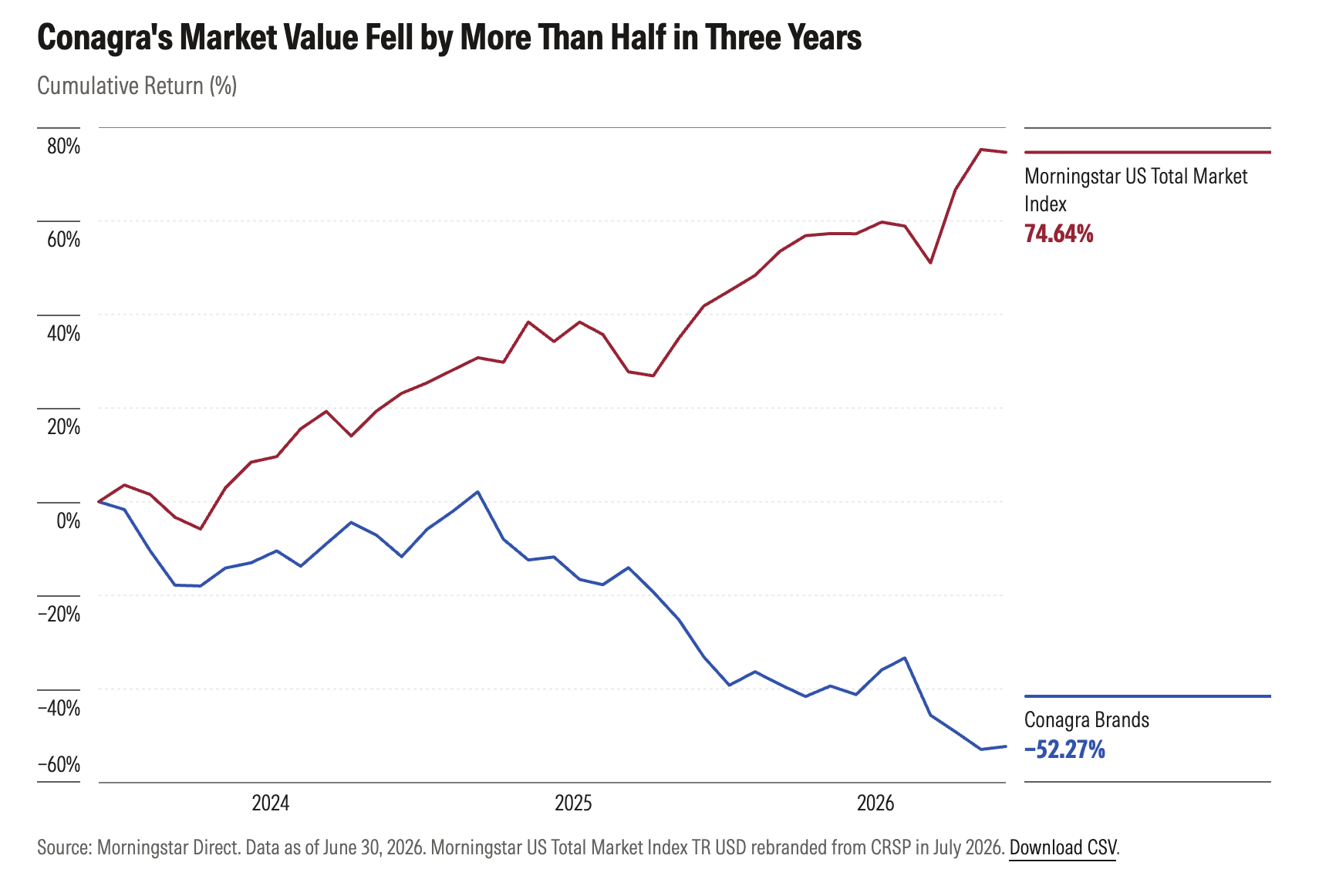 exhibit_1_conagra_market_value_fell_by_over_half.png
