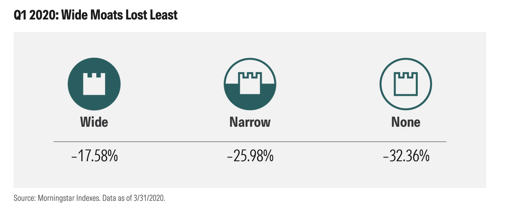 exhibit_4_-_q1_2020_wide_moat_lost_least.png