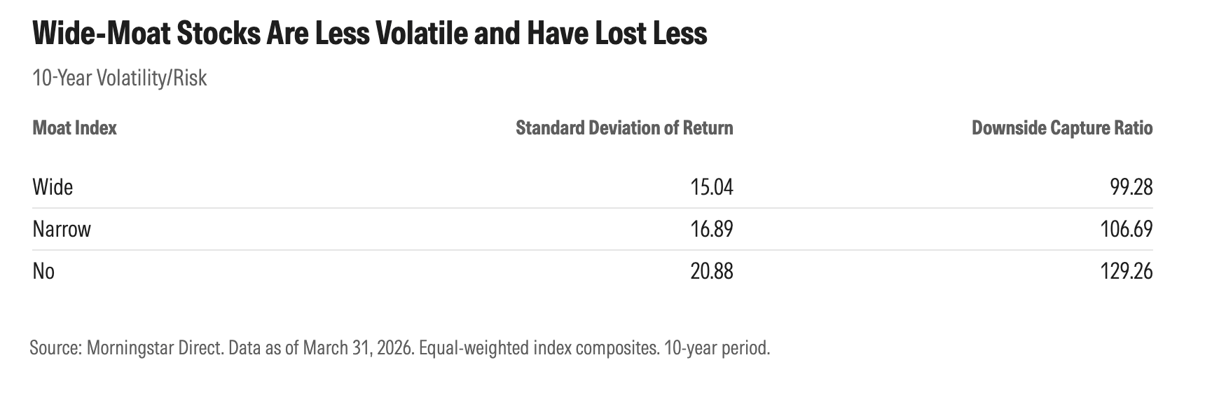 exhibit_5_-_wide_moat_less_volatile_lost_less.png