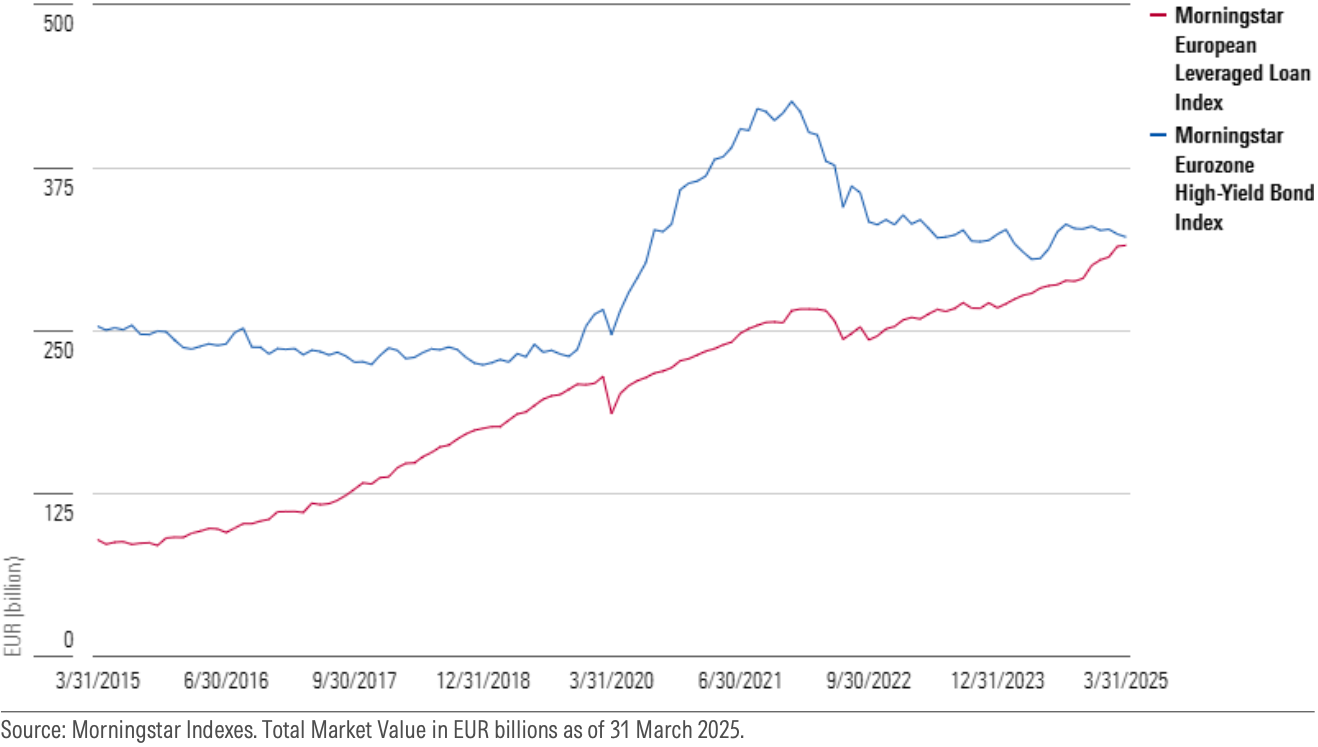 Europes-Leveraged-Loan-Market-Comes-of-Age-exhibit.png