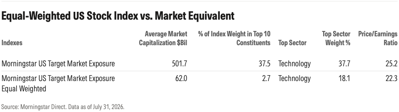 equal-weighted_us_stock_index_vs_market_equivalent.png