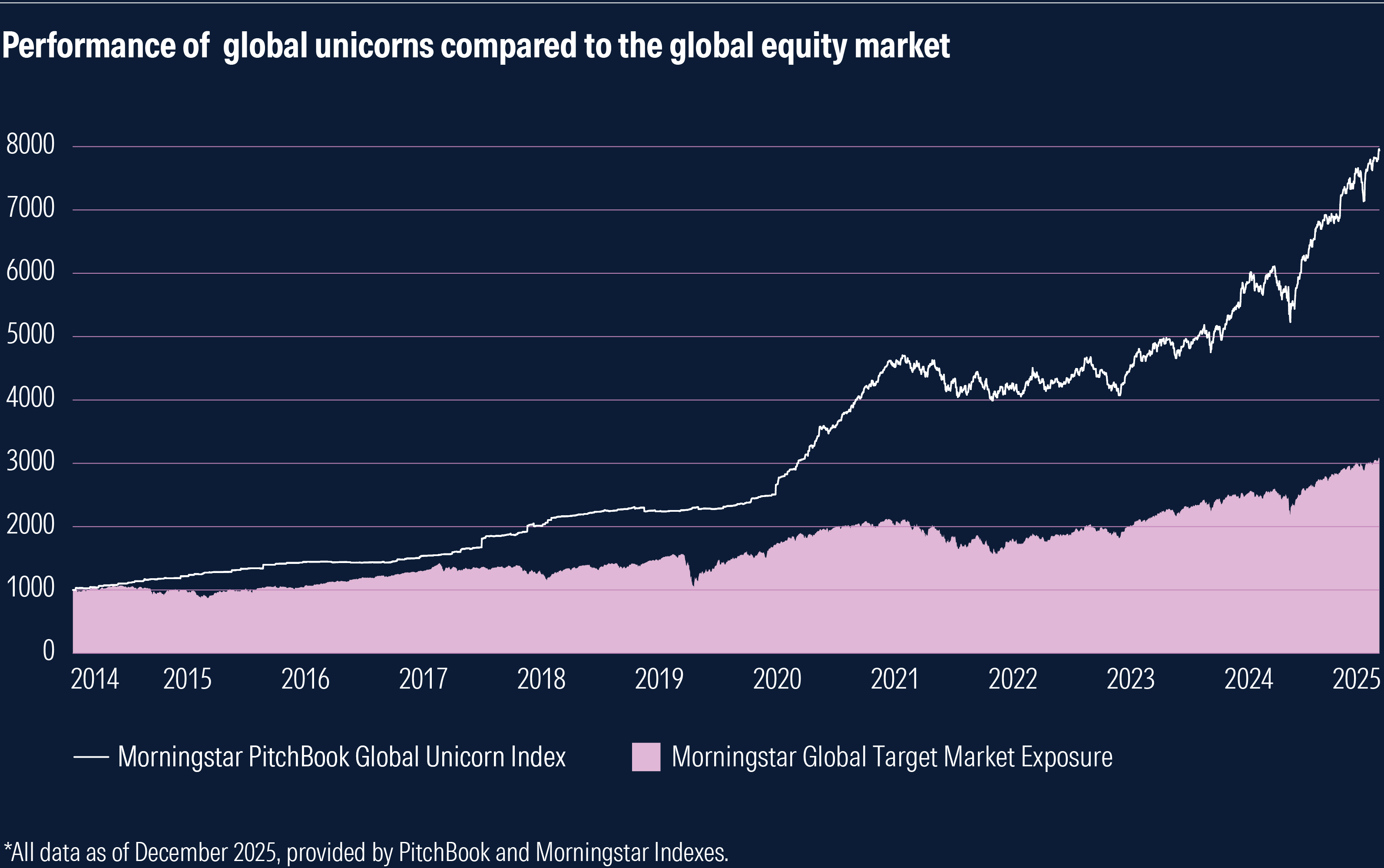 growth of private markets Jan26_exhibit5_unicorn-performance.png