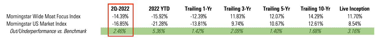 The Morningstar Wide Moat Focus Index’s Defensive Characteristics Have ...