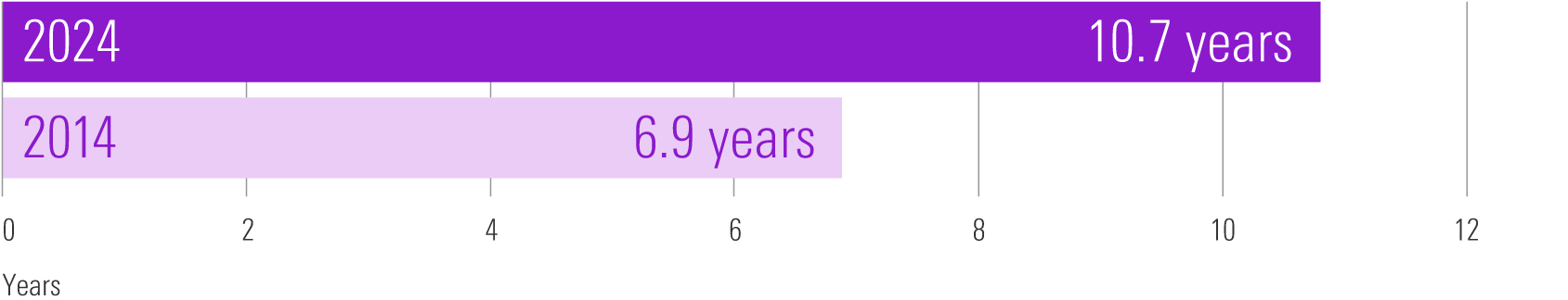 Chart compering years 2014 and 2024