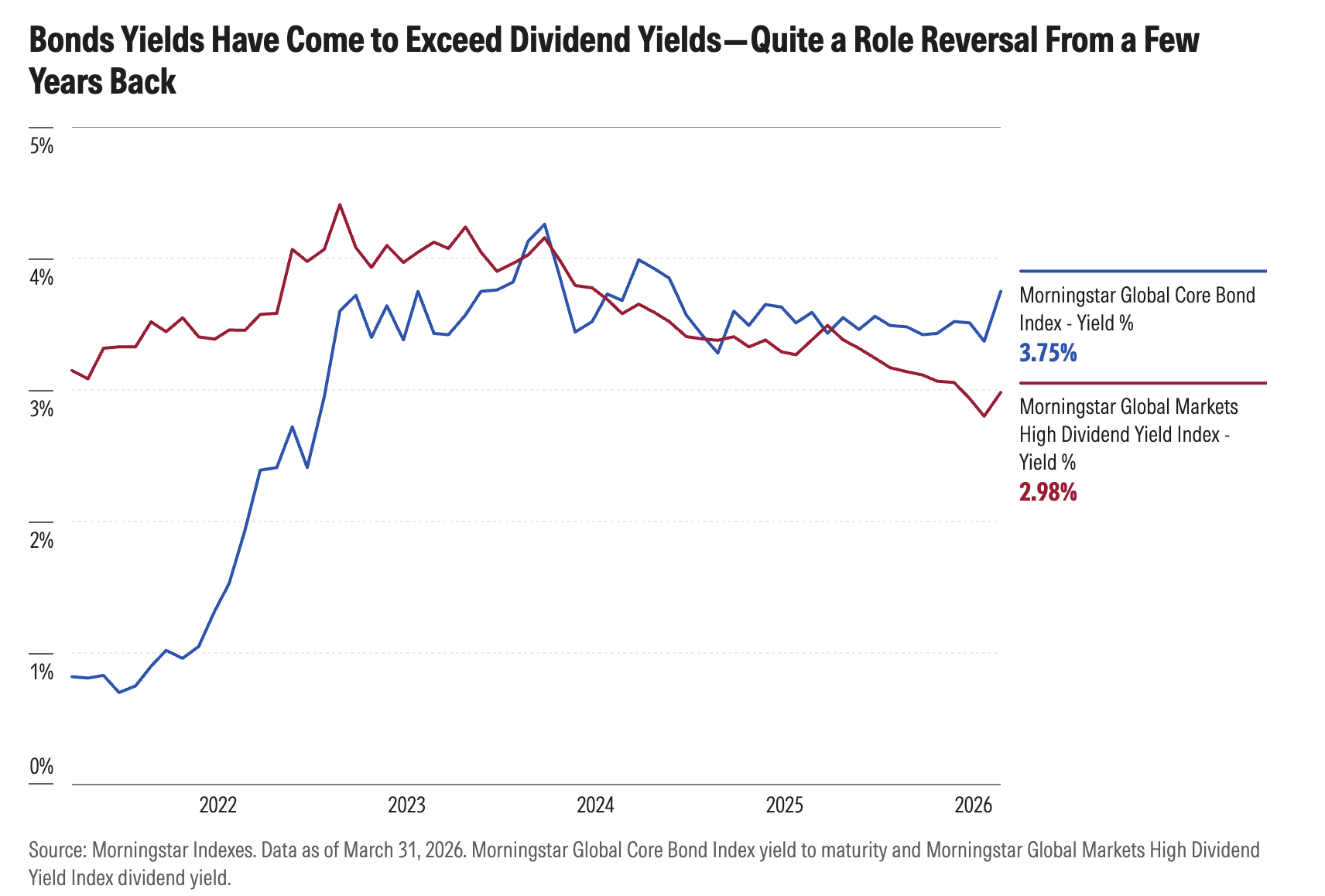 exhibit_2_-_BOND_YIELDS_EXCEED_DIV_YIELDS.png