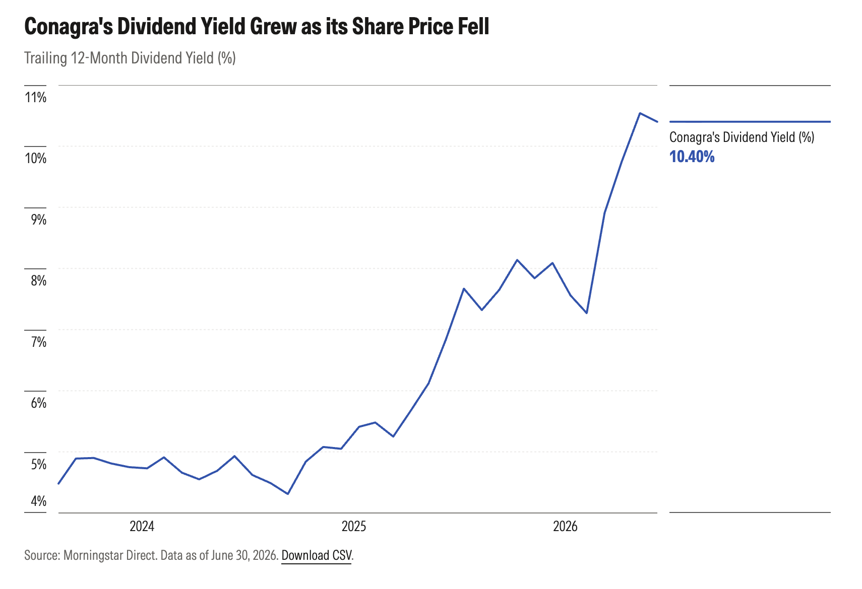 exhibit_2_conagra_dividend_yield_grew_as_share_price_fell.png