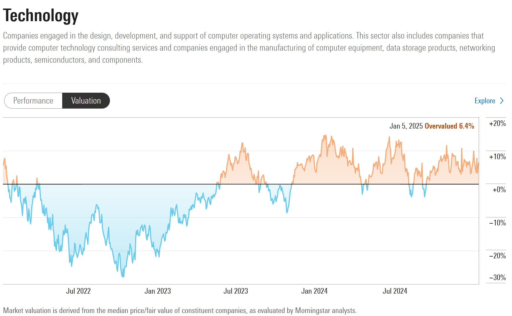 Index IP 1 Chart Mstar Equity Research Tech Valuations.jpg